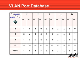 VLAN Port Database
   PORTS         1               2               3               …               24
VLAN
           use       tag   use       tag   use       tag   use       tag   use    tag




       1     1         1     1         0     0         x    …         …      1        0

       2     0         x     1         0     1         1    …         …      1        1

       3     1         0     0         x     0         x    …         …      0        x

   …        …         …     …         …     …         …     …         …     …         …

  4094       1         1     1         1     0         x    …         …      1        0
 