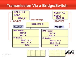 Transmission Via a Bridge/Switch
                       NET:1.1.1.1                                                 NET:1.1.1.2
                       NODE:                                                       NODE:
                          MAC_A                                                      MAC_B
                                              Switch/Bridge
                       SENDER                                                      RECEIVER
                                              NODE: MAC_R
                       PACKET                                                      PACKET
                                       p1                          p2
                       MAC Header:                             MAC Header:
                              DEST: B                                 DEST: B
                              SRC : A                                 SRC : A
                       IP Header:                              IP Header:
                                DEST: 1.1.1.2                           DEST: 1.1.1.2
                                SRC: 1.1.1.1                            SRC: 1.1.1.1
                                    DATA                                    DATA

                                        VID   MAC   PORT   TIME             port    MAC   TIME


                                        1     A     1      ##:##        1           A     ##:##


Marvell Confidential                    1     B     2      ##:##        2           B     ##:##
 