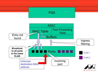 PSS



                            ASIC
                                Fast Forwarding
                   MAC Table         Table
 Entry not
  found                     Buffers
                                                  Ingress
                                                  filtering
 Broadcast
 to all ports                Ports
in the same                                         VLAN 1
    VLAN
                                                    VLAN 2
          Unknown                Incoming
          destination MAC           port
          address
 