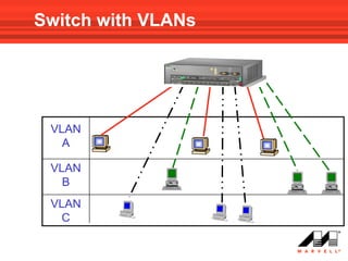 Switch with VLANs




 VLAN
   A

 VLAN
   B
 VLAN
   C
 