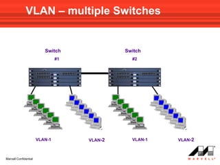 VLAN – multiple Switches


                          Switch              Switch
                                #1              #2




                       VLAN-1        VLAN-2     VLAN-1   VLAN-2



Marvell Confidential
 