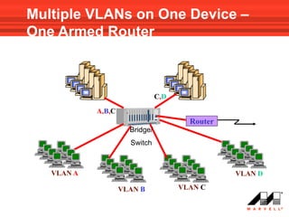 Multiple VLANs on One Device –
One Armed Router



                                C,D   A,B,C, D

            A,B,C
                                         Router
                      Bridge/
                      Switch



   VLAN A                                         VLAN D

                    VLAN B            VLAN C
 