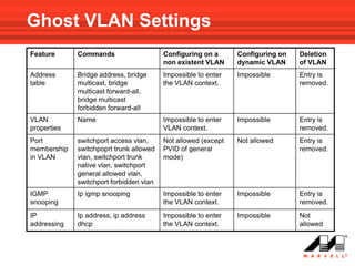 Ghost VLAN Settings
Feature      Commands                    Configuring on a      Configuring on   Deletion
                                         non existent VLAN     dynamic VLAN     of VLAN
Address      Bridge address, bridge      Impossible to enter   Impossible       Entry is
table        multicast, bridge           the VLAN context.                      removed.
             multicast forward-all,
             bridge multicast
             forbidden forward-all
VLAN         Name                        Impossible to enter   Impossible       Entry is
properties                               VLAN context.                          removed.
Port         switchport access vlan,     Not allowed (except   Not allowed      Entry is
membership   switchpoprt trunk allowed   PVID of general                        removed.
in VLAN      vlan, switchport trunk      mode)
             native vlan, switchport
             general allowed vlan,
             switchport forbidden vlan
IGMP         Ip igmp snooping            Impossible to enter   Impossible       Entry is
snooping                                 the VLAN context.                      removed.
IP           Ip address, ip address      Impossible to enter   Impossible       Not
addressing   dhcp                        the VLAN context.                      allowed
 