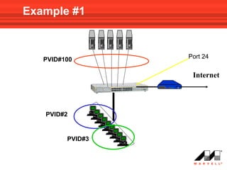 Example #1



   PVID#100       Port 24


                   Internet




   PVID#2


         PVID#3
 