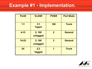 Example #1 - Implementation.

    Port#    VLAN#     PVID#   Port Mode


     1-3       2,3      100     Trunk
             Tagged

    4-13     2, 100      2      General
            untagged

    14-23    3, 100      3      General
            untagged

     24       2,3        1      Trunk
            Tagged
 
