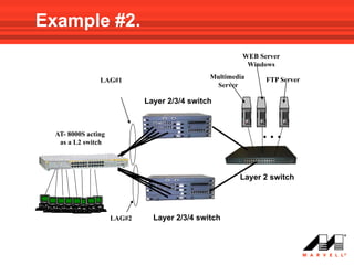 Example #2.
                                                       WEB Server
                                                        Windows

                LAG#1                         Multimedia     FTP Server
                                               Server

                             Layer 2/3/4 switch



  AT- 8000S acting
   as a L2 switch
                                                            …
                                                      Layer 2 switch




                     LAG#2     Layer 2/3/4 switch
 