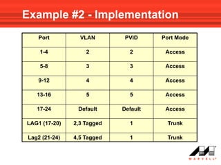 Example #2 - Implementation
    Port         VLAN        PVID     Port Mode

    1-4            2          2        Access

    5-8            3          3        Access

    9-12           4          4        Access

   13-16           5          5        Access

   17-24        Default     Default    Access

LAG1 (17-20)   2,3 Tagged     1        Trunk

Lag2 (21-24)   4,5 Tagged     1        Trunk
 