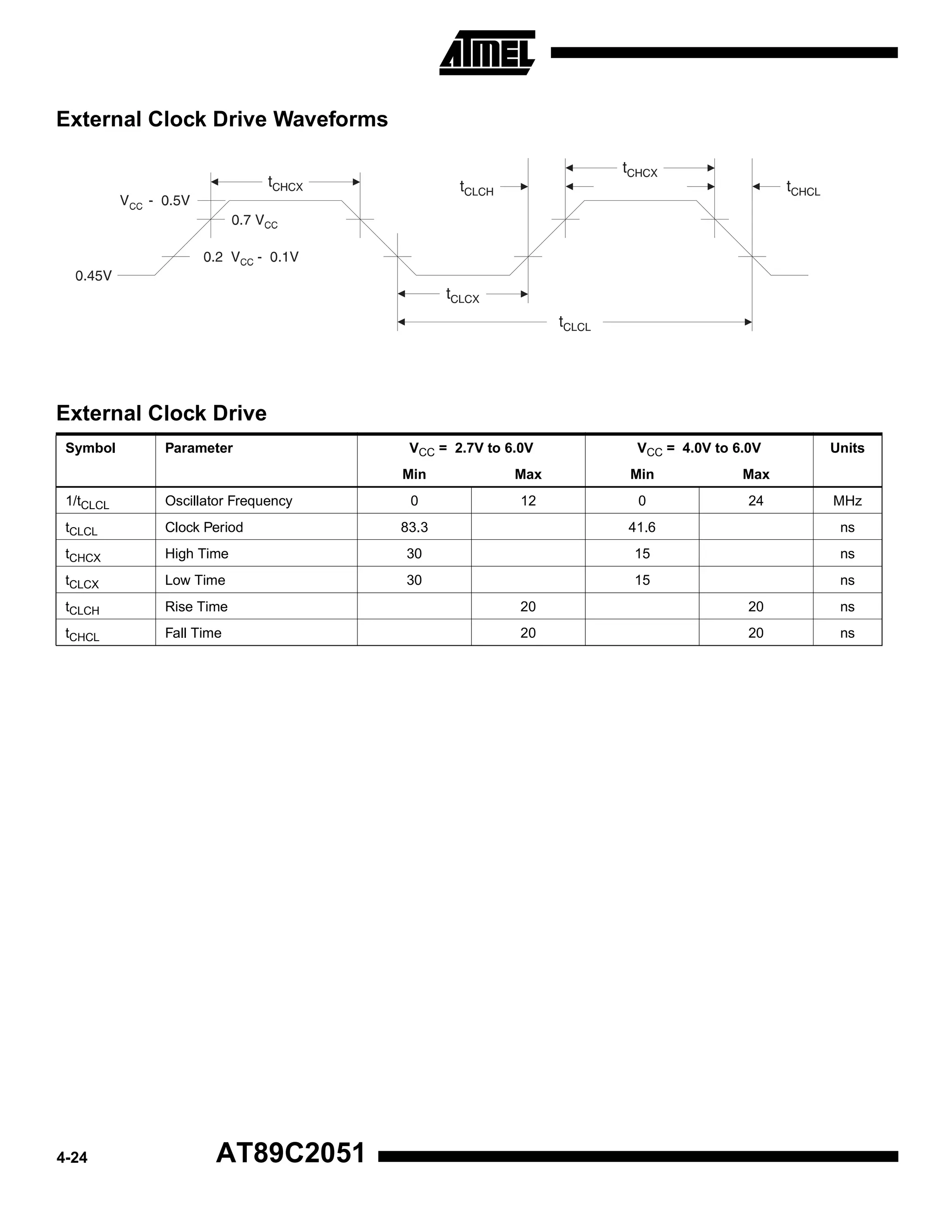 External Clock Drive Waveforms

External Clock Drive
Symbol

Parameter

VCC = 2.7V to 6.0V

VCC = 4.0V to 6.0V

Min
1/tCLCL

Oscillator Frequency

tCLCL

Clock Period

tCHCX

Max

Min

Max

0

12

0

24

Units

MHz

83.3

41.6

ns

High Time

30

15

ns

tCLCX

Low Time

30

15

ns

tCLCH

Rise Time

20

20

ns

tCHCL

Fall Time

20

20

ns

4-24

AT89C2051

 