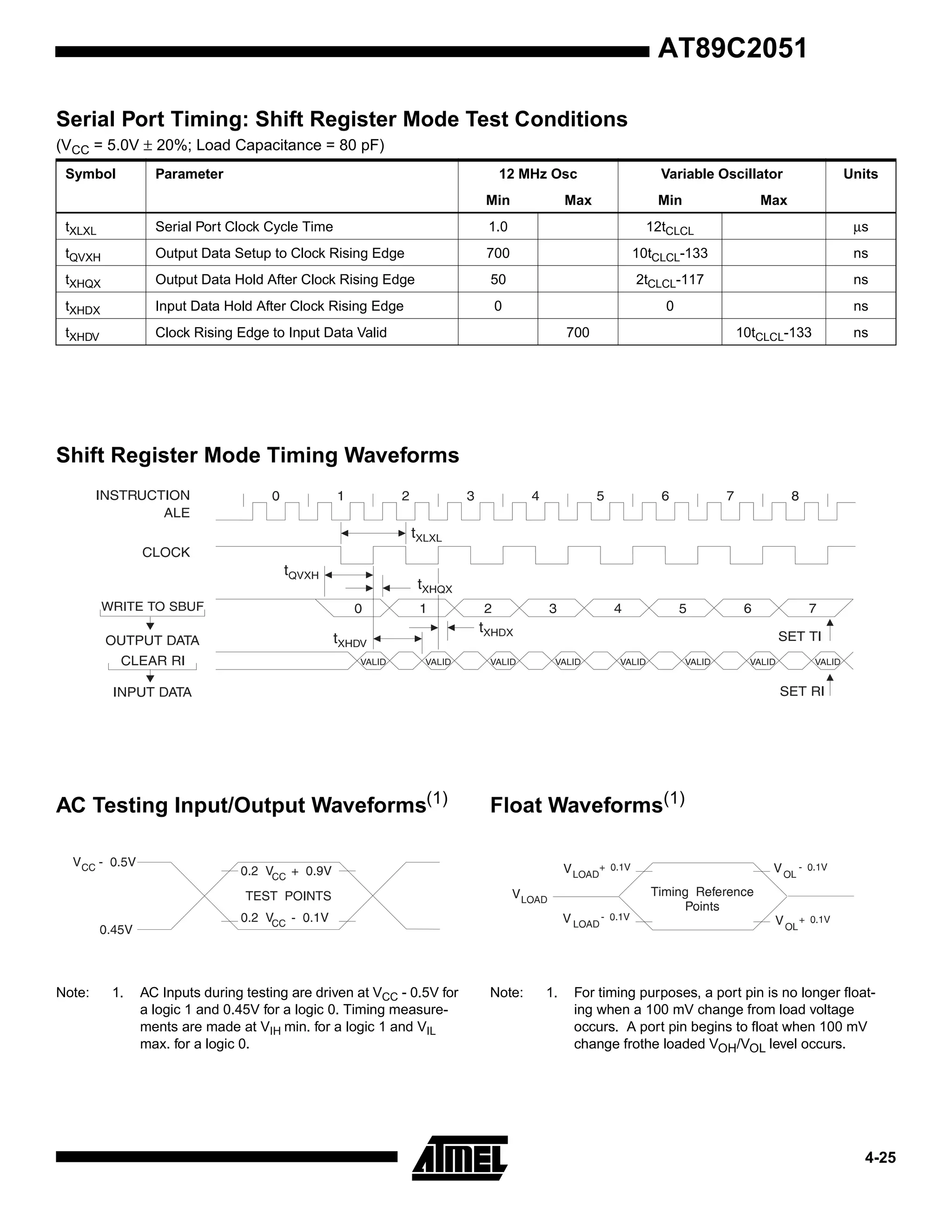 AT89C2051
Serial Port Timing: Shift Register Mode Test Conditions
(VCC = 5.0V ± 20%; Load Capacitance = 80 pF)
Symbol

Parameter

12 MHz Osc
Min

Max

Variable Oscillator
Min

Units

Max

tXLXL

Serial Port Clock Cycle Time

1.0

12tCLCL

µs

tQVXH

Output Data Setup to Clock Rising Edge

700

10tCLCL-133

ns

tXHQX

Output Data Hold After Clock Rising Edge

50

2tCLCL-117

ns

tXHDX

Input Data Hold After Clock Rising Edge

0

0

ns

tXHDV

Clock Rising Edge to Input Data Valid

700

10tCLCL-133

ns

Shift Register Mode Timing Waveforms

AC Testing Input/Output Waveforms(1)

Float Waveforms(1)

Note:

Note:

1.

AC Inputs during testing are driven at VCC - 0.5V for
a logic 1 and 0.45V for a logic 0. Timing measurements are made at VIH min. for a logic 1 and VIL
max. for a logic 0.

1.

For timing purposes, a port pin is no longer floating when a 100 mV change from load voltage
occurs. A port pin begins to float when 100 mV
change frothe loaded VOH/VOL level occurs.

4-25

 