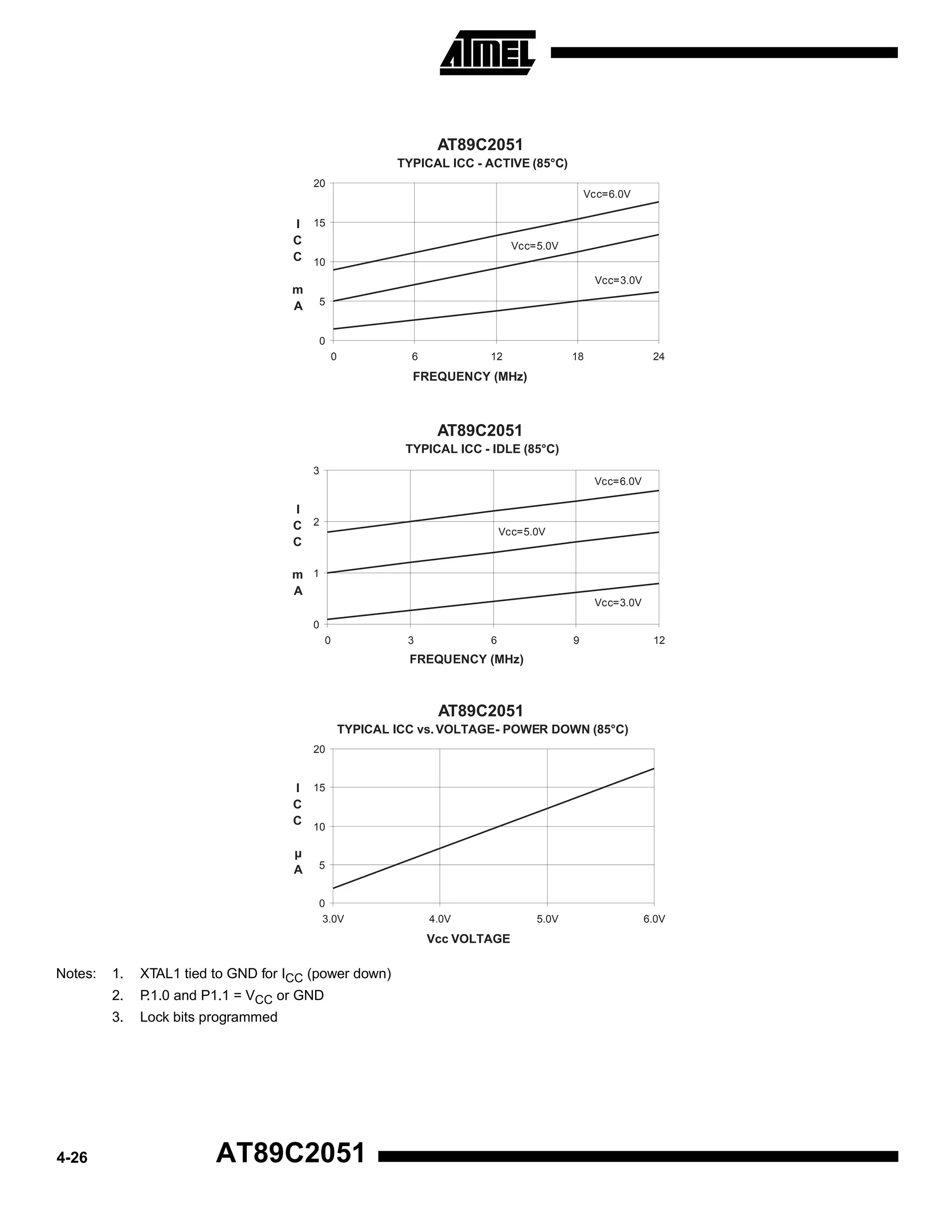 AT89C2051
TYPICAL ICC - ACTIVE (85°C)
20
Vcc=6.0V

I 15
C
C 10
m
A

Vcc=5.0V
Vcc=3.0V

5

0
0

6

12

18

24

FREQUENCY (MHz)

AT89C2051
TYPICAL ICC - IDLE (85°C)
3
Vcc=6.0V

I
C 2
C

Vcc=5.0V

m 1
A
Vcc=3.0V
0
0

3

6

9

12

FREQUENCY (MHz)

AT89C2051
TYPICAL ICC vs. VOLTAGE- POWER DOWN (85°C)
20

I 15
C
C 10
µ
A

5

0
3.0V

4.0V

Vcc VOLTAGE

Notes:

XTAL1 tied to GND for ICC (power down)

2.

P
.1.0 and P1.1 = VCC or GND

3.

4-26

1.

Lock bits programmed

AT89C2051

5.0V

6.0V

 