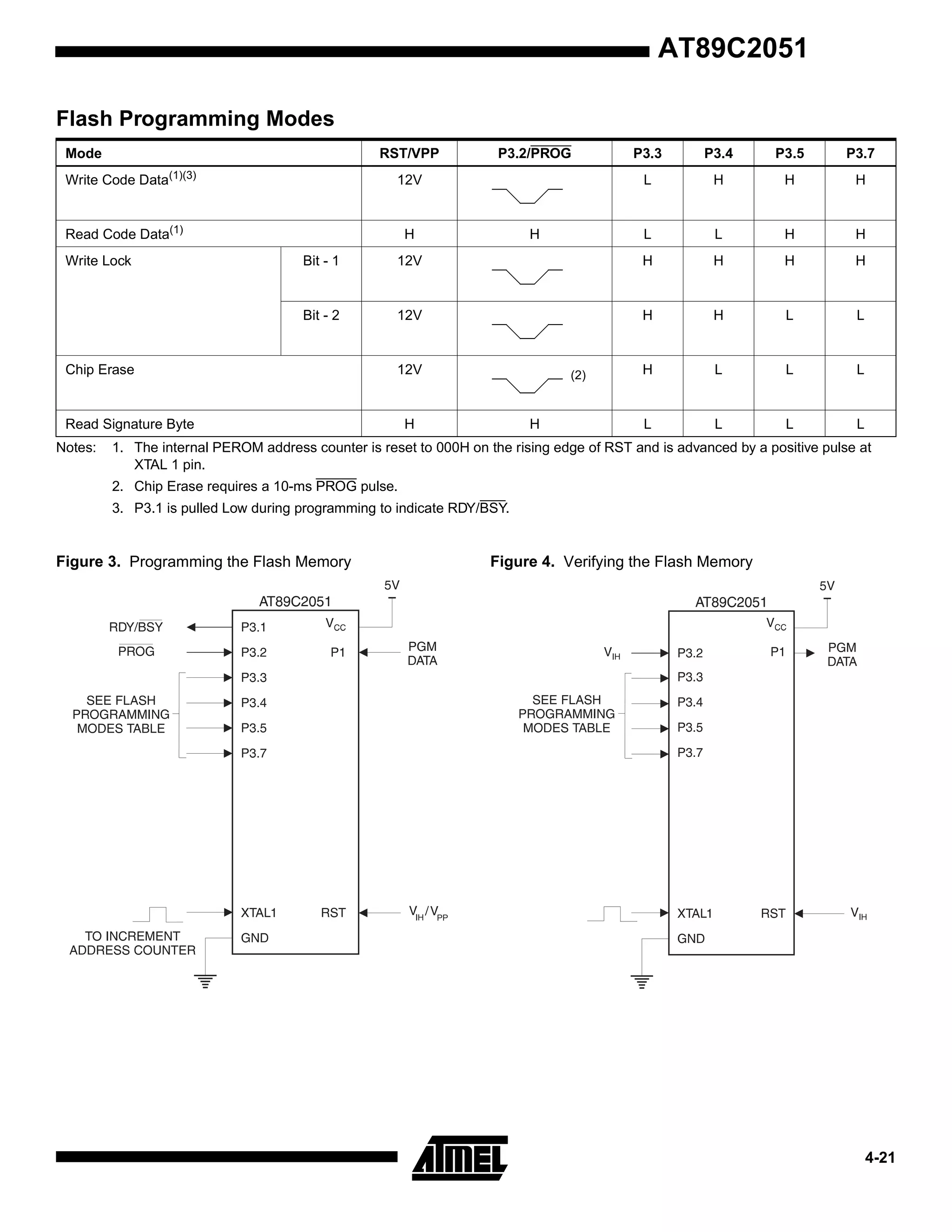 AT89C2051
Flash Programming Modes
Mode

RST/VPP

Write Code

Data(1)(3)

H

P3.4

P3.5

P3.7

H

H

H

L

H

P3.3
L

12V

Read Code Data(1)
Write Lock

P3.2/PROG

L

H

H

Bit - 1

12V

H

H

H

H

Bit - 2

12V

H

H

L

L

H

L

L

L

L

L

L

L

Chip Erase

12V

Read Signature Byte
Notes:

(2)

H

H

1. The internal PEROM address counter is reset to 000H on the rising edge of RST and is advanced by a positive pulse at
XTAL 1 pin.
2. Chip Erase requires a 10-ms PROG pulse.
3. P3.1 is pulled Low during programming to indicate RDY/BSY.

Figure 3. Programming the Flash Memory

Figure 4. Verifying the Flash Memory

PP

4-21

 
