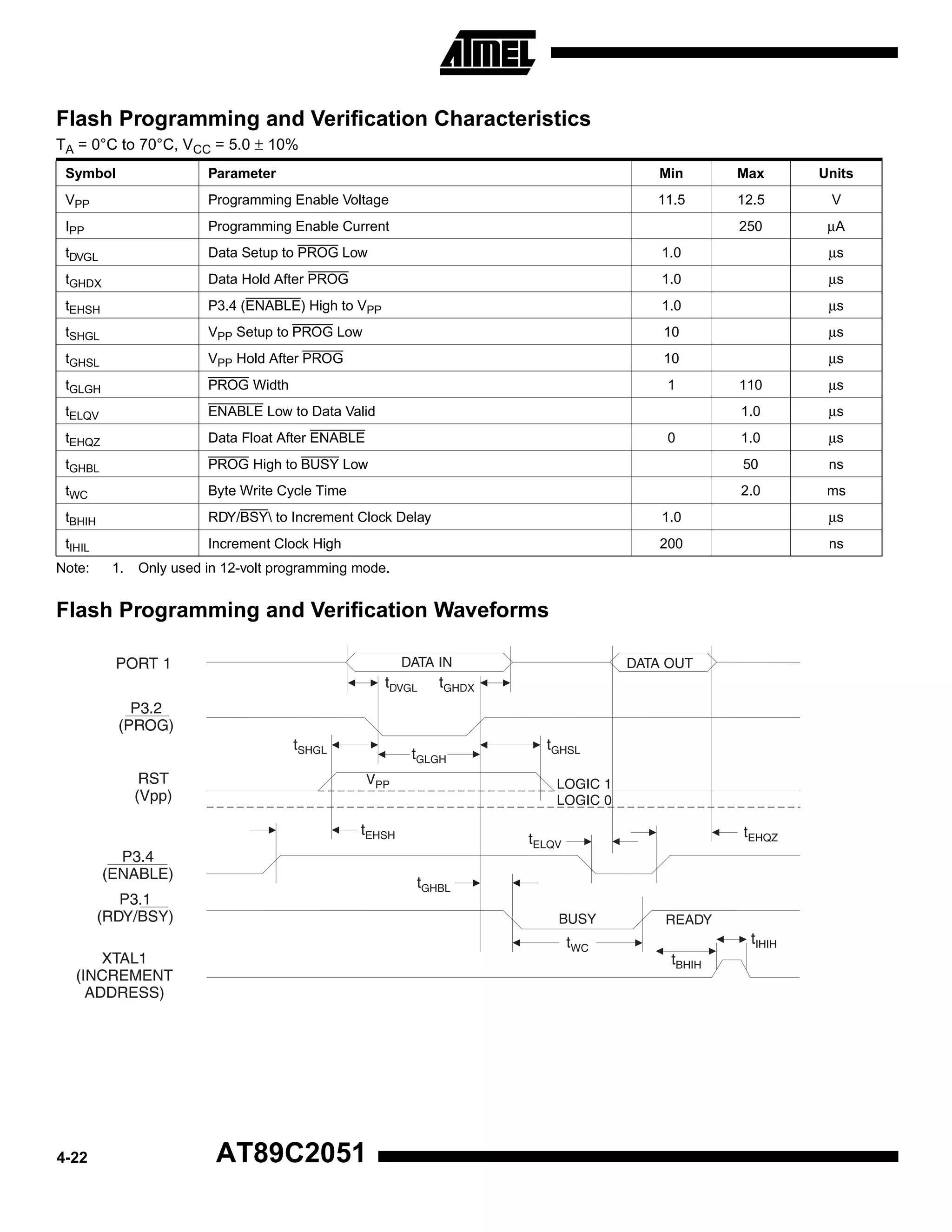 Flash Programming and Verification Characteristics
TA = 0°C to 70°C, VCC = 5.0 ± 10%
Symbol

Parameter

Min

Max

Units

VPP

Programming Enable Voltage

11.5

12.5

V

IPP

Programming Enable Current

250

µA

tDVGL

Data Setup to PROG Low

1.0

µs

tGHDX

Data Hold After PROG

1.0

µs

tEHSH

P3.4 (ENABLE) High to VPP

1.0

µs

tSHGL

VPP Setup to PROG Low

10

µs

tGHSL

VPP Hold After PROG

10

µs

tGLGH

PROG Width

1

tELQV

ENABLE Low to Data Valid

tEHQZ

Data Float After ENABLE

tGHBL

110

µs

1.0

µs

1.0

µs

PROG High to BUSY Low

50

ns

tWC

Byte Write Cycle Time

2.0

ms

tBHIH

RDY/BSY to Increment Clock Delay

1.0

µs

tIHIL

Increment Clock High

200

ns

Note:

1.

Only used in 12-volt programming mode.

Flash Programming and Verification Waveforms

4-22

AT89C2051

0

 
