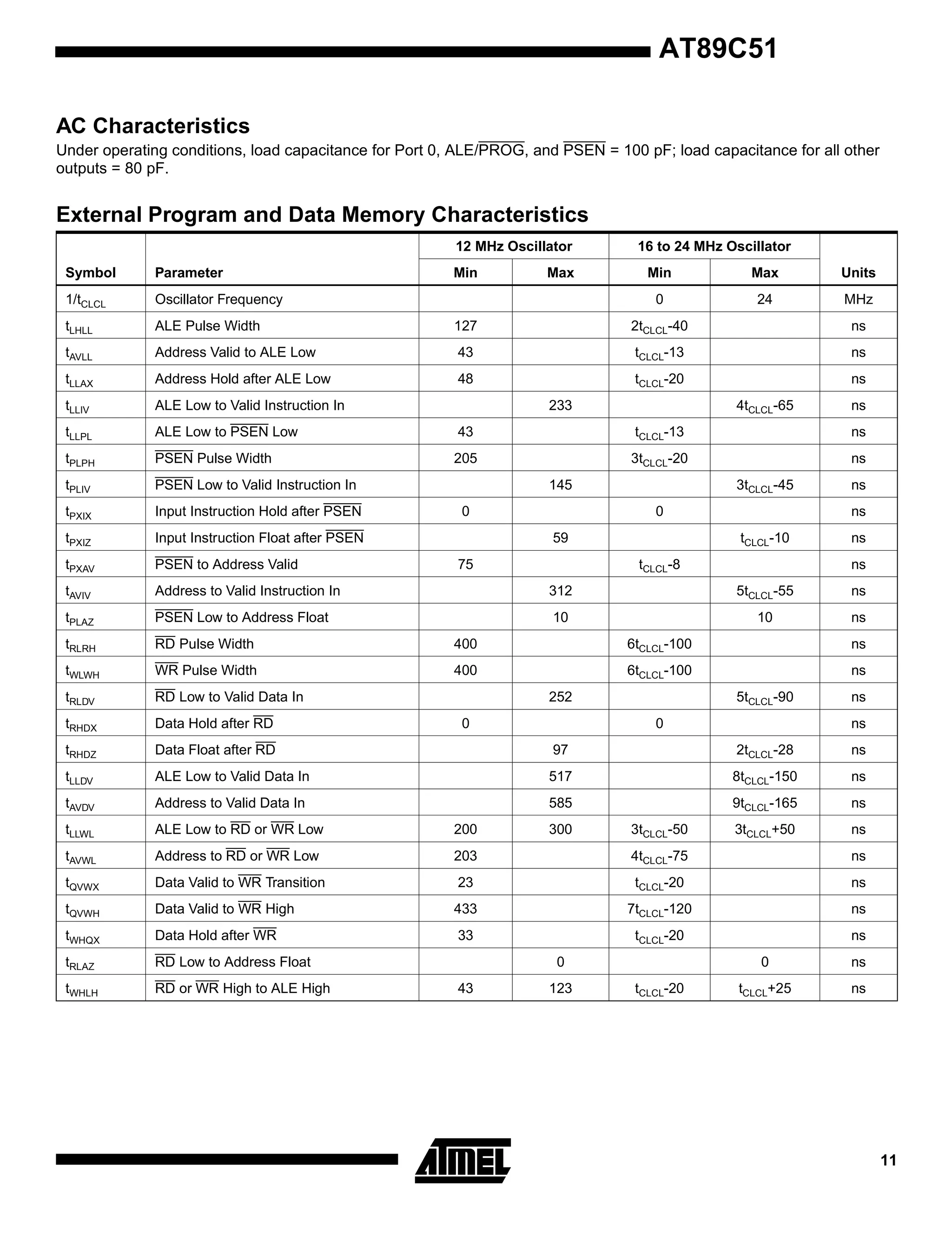 AT89C51
AC Characteristics
Under operating conditions, load capacitance for Port 0, ALE/PROG, and PSEN = 100 pF; load capacitance for all other
outputs = 80 pF.

External Program and Data Memory Characteristics
12 MHz Oscillator
Min

Max

16 to 24 MHz Oscillator

Symbol

Parameter

Min

Max

Units

1/tCLCL

Oscillator Frequency

0

24

MHz

tLHLL

ALE Pulse Width

127

2tCLCL-40

ns

tAVLL

Address Valid to ALE Low

43

tCLCL-13

ns

tLLAX

Address Hold after ALE Low

48

tCLCL-20

ns

tLLIV

ALE Low to Valid Instruction In

tLLPL

ALE Low to PSEN Low

43

tCLCL-13

ns

tPLPH

PSEN Pulse Width

205

3tCLCL-20

ns

tPLIV

PSEN Low to Valid Instruction In

tPXIX

Input Instruction Hold after PSEN

tPXIZ

Input Instruction Float after PSEN

tPXAV

PSEN to Address Valid

tAVIV

Address to Valid Instruction In

312

5tCLCL-55

ns

tPLAZ

PSEN Low to Address Float

10

10

ns

tRLRH

RD Pulse Width

400

6tCLCL-100

ns

tWLWH

WR Pulse Width

400

6tCLCL-100

ns

tRLDV

RD Low to Valid Data In

tRHDX

Data Hold after RD

tRHDZ

Data Float after RD

97

2tCLCL-28

ns

tLLDV

ALE Low to Valid Data In

517

8tCLCL-150

ns

tAVDV

Address to Valid Data In

585

9tCLCL-165

ns

tLLWL

ALE Low to RD or WR Low

200

3tCLCL+50

ns

tAVWL

Address to RD or WR Low

203

4tCLCL-75

ns

tQVWX

Data Valid to WR Transition

23

tCLCL-20

ns

tQVWH

Data Valid to WR High

433

7tCLCL-120

ns

tWHQX

Data Hold after WR

33

tCLCL-20

ns

tRLAZ

RD Low to Address Float

tWHLH

RD or WR High to ALE High

233

4tCLCL-65

145
0

3tCLCL-45
0

59
75

tCLCL-8

0

5tCLCL-90

3tCLCL-50

0
43

123

ns
ns

0

300

ns
ns

tCLCL-10

252

ns

ns
ns

0
tCLCL-20

ns

tCLCL+25

ns

11

 