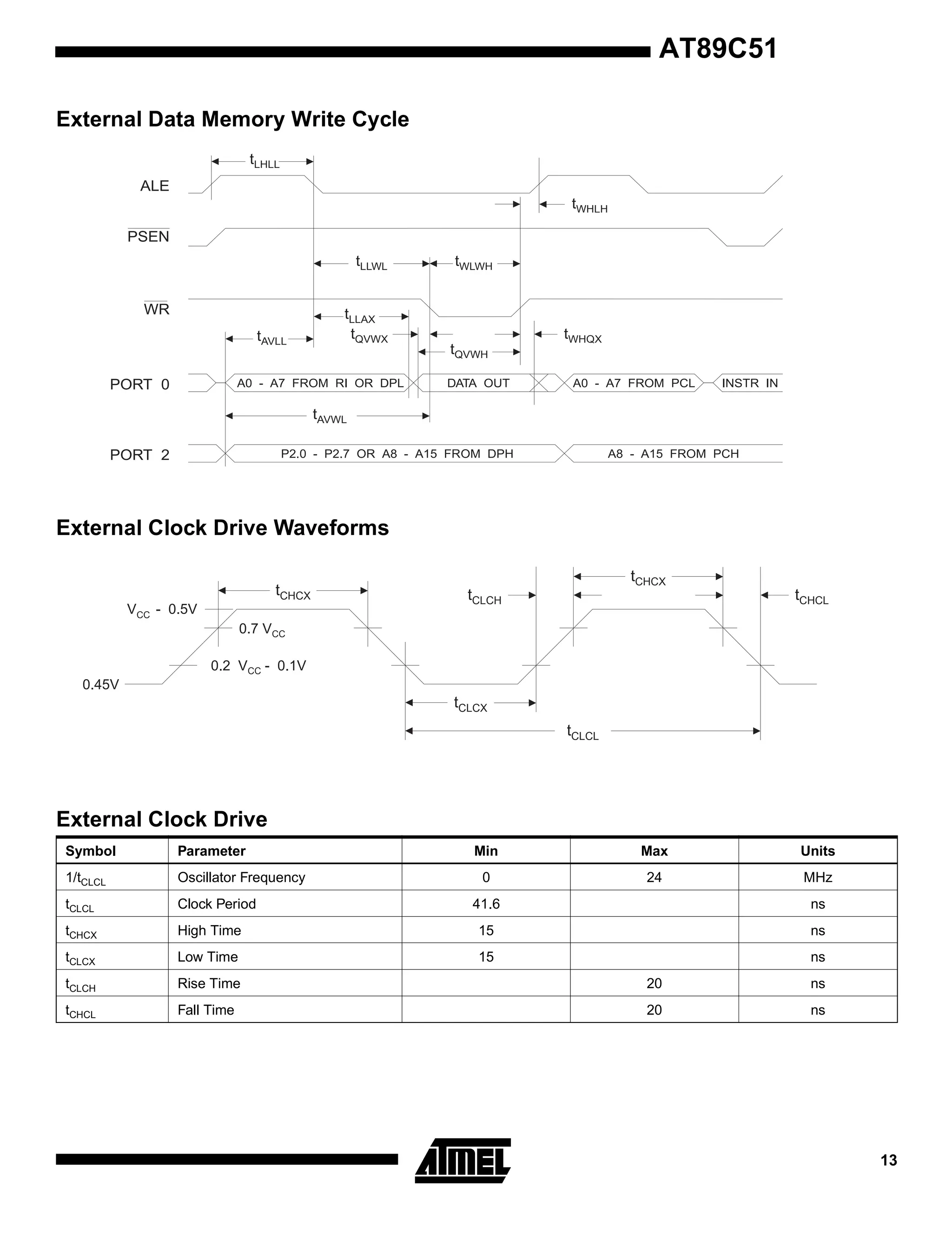 AT89C51
External Data Memory Write Cycle
tLHLL
ALE
tWHLH
PSEN
tLLWL
WR
tAVLL

tLLAX
tQVWX

A0 - A7 FROM RI OR DPL

PORT 0

tWLWH

tQVWH
DATA OUT

tWHQX
A0 - A7 FROM PCL

INSTR IN

tAVWL
PORT 2

P2.0 - P2.7 OR A8 - A15 FROM DPH

A8 - A15 FROM PCH

External Clock Drive Waveforms
tCHCX
VCC - 0.5V

tCHCX
tCLCH

tCHCL

0.7 VCC
0.2 VCC - 0.1V
0.45V

tCLCX
tCLCL

External Clock Drive
Symbol

Parameter

1/tCLCL

Oscillator Frequency

tCLCL

Clock Period

tCHCX

Min

Max

Units

0

24

MHz

41.6

ns

High Time

15

ns

tCLCX

Low Time

15

ns

tCLCH

Rise Time

20

ns

tCHCL

Fall Time

20

ns

13

 