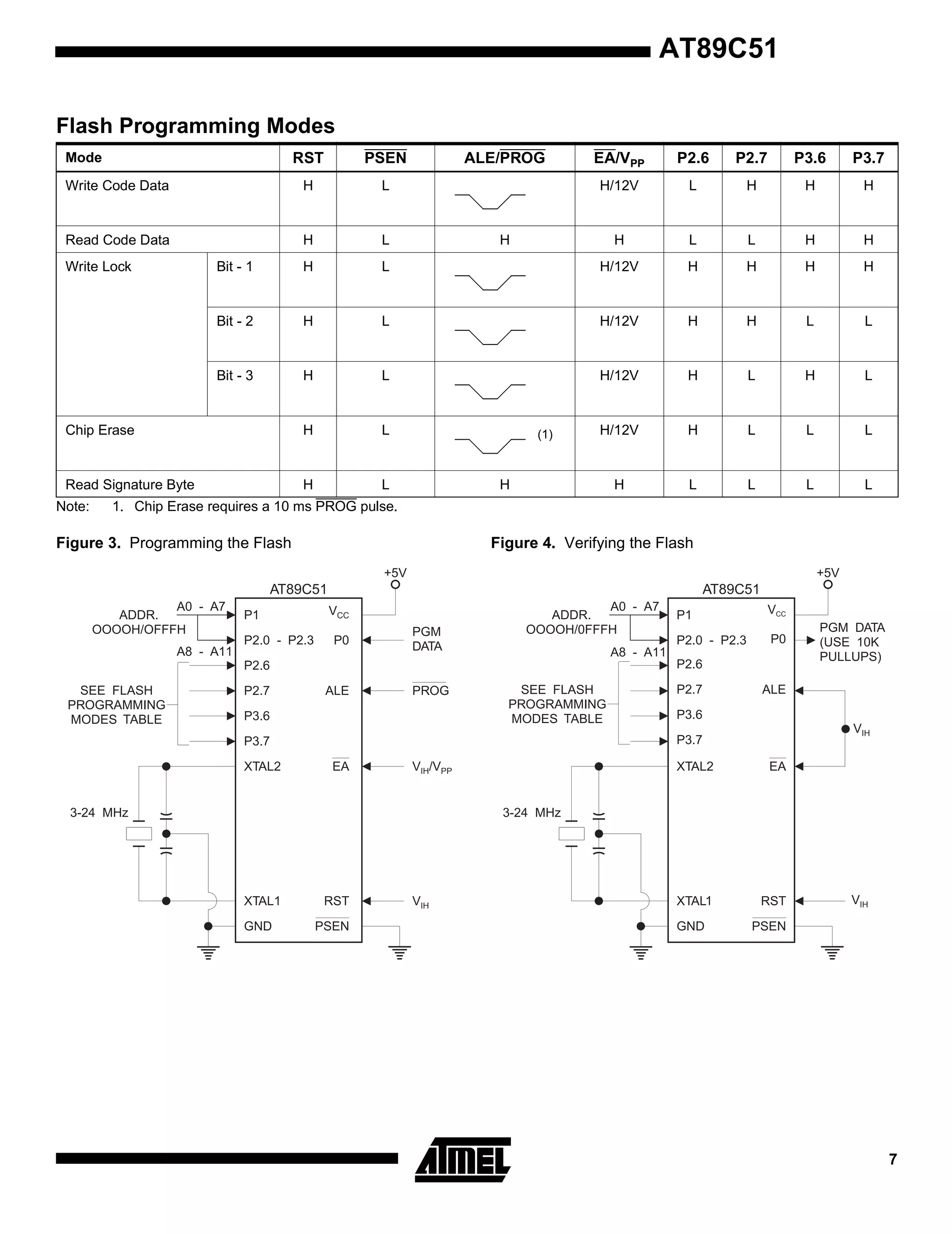 AT89C51
Flash Programming Modes
RST

PSEN

EA/VPP

P2.6

P2.7

P3.6

P3.7

Write Code Data

H

L

H/12V

L

H

H

H

Read Code Data

H

L

H

L

L

H

H

Bit - 1

H

L

H/12V

H

H

H

H

Bit - 2

H

L

H/12V

H

H

L

L

Bit - 3

H

L

H/12V

H

L

H

L

Chip Erase

H

L

H/12V

H

L

L

L

Read Signature Byte

H

L

H

L

L

L

L

Mode

Write Lock

Note:

ALE/PROG

H

(1)

H

1. Chip Erase requires a 10 ms PROG pulse.

Figure 3. Programming the Flash

Figure 4. Verifying the Flash
+5V

+5V

AT89C51
A0 - A7
ADDR.
OOOOH/OFFFH
A8 - A11

P1
P2.0 - P2.3

AT89C51
VCC
P0

PGM
DATA

A0 - A7
ADDR.
OOOOH/0FFFH

P2.7

P2.0 - P2.3

P0

P2.6
ALE

PROG

P3.6

SEE FLASH
PROGRAMMING
MODES TABLE

P2.7

EA

P3.6
VIH

XTAL2

VIH/VPP

3-24 MHz

PGM DATA
(USE 10K
PULLUPS)

ALE

P3.7

P3.7
XTAL2

VCC

A8 - A11

P2.6
SEE FLASH
PROGRAMMING
MODES TABLE

P1

EA

XTAL1

RST

3-24 MHz

XTAL1
GND

RST
PSEN

VIH

GND

VIH

PSEN

7

 