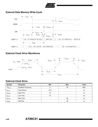 External Data Memory Write Cycle
                                 tLHLL
              ALE
                                                                             tWHLH

            PSEN
                                                      tLLWL     tWLWH


              WR                                  tLLAX
                                   tAVLL           tQVWX                    tWHQX
                                                                tQVWH

           PORT 0               A0 - A7 FROM RI OR DPL         DATA OUT      A0 - A7 FROM PCL     INSTR IN

                                              tAVWL

           PORT 2                        P2.0 - P2.7 OR A8 - A15 FROM DPH           A8 - A15 FROM PCH




External Clock Drive Waveforms

                                                                                      tCHCX
                                      tCHCX                       tCLCH                                      tCHCL
            VCC - 0.5V
                                0.7 VCC

                         0.2 VCC - 0.1V
   0.45V
                                                                tCLCX
                                                                            tCLCL



External Clock Drive
 Symbol             Parameter                                      Min                  Max                  Units
 1/tCLCL            Oscillator Frequency                            0                    24                   MHz
 tCLCL              Clock Period                                   41.6                                        ns
 tCHCX              High Time                                       15                                         ns
 tCLCX              Low Time                                        15                                         ns
 tCLCH              Rise Time                                                            20                    ns
 tCHCL              Fall Time                                                            20                    ns




4-40                             AT89C51
 
