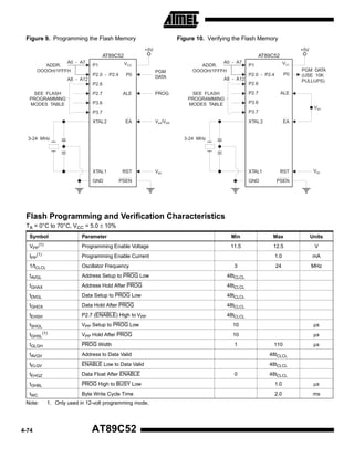 Figure 9. Programming the Flash Memory

Figure 10. Verifying the Flash Memory
+5V

+5V

AT89C52
A0 - A7
ADDR.
OOOOH/1FFFH

P1
P2.0 - P2.4

AT89C52
VCC
P0

A8 - A12

PGM
DATA

A0 - A7
ADDR.
OOOOH/1FFFH
A8 - A12

P2.7

ALE

PROG

P3.6

P2.0 - P2.4

P0

P2.7

SEE FLASH
PROGRAMMING
MODES TABLE

ALE
VIH

P3.7
EA

VIH/VPP

3-24 MHz

PGM DATA
(USE 10K
PULLUPS)

P3.6

P3.7
XTAL2

VCC

P2.6

P2.6
SEE FLASH
PROGRAMMING
MODES TABLE

P1

XTAL 2

EA

XTAL1

RST

3-24 MHz

XTAL1
GND

RST

VIH

PSEN

GND

VIH

PSEN

Flash Programming and Verification Characteristics
TA = 0°C to 70°C, VCC = 5.0 ± 10%
Symbol

Parameter

Min

Max

Units

VPP(1)

Programming Enable Voltage

11.5

12.5

V

IPP(1)

Programming Enable Current

1.0

mA

1/tCLCL

Oscillator Frequency

24

MHz

tAVGL

Address Setup to PROG Low

48tCLCL

tGHAX

Address Hold After PROG

48tCLCL

tDVGL

Data Setup to PROG Low

48tCLCL

tGHDX

Data Hold After PROG

48tCLCL

tEHSH

P2.7 (ENABLE) High to VPP

48tCLCL

tSHGL

VPP Setup to PROG Low

10

µs

VPP Hold After PROG

10

µs

tGLGH

PROG Width

1

tAVQV

Address to Data Valid

48tCLCL

tELQV

ENABLE Low to Data Valid

48tCLCL

tEHQZ

Data Float After ENABLE

tGHBL

PROG High to BUSY Low

1.0

µs

tWC

Byte Write Cycle Time

2.0

ms

tGHSL

Note:

4-74

(1)

1. Only used in 12-volt programming mode.

AT89C52

3

0

110

µs

48tCLCL

 