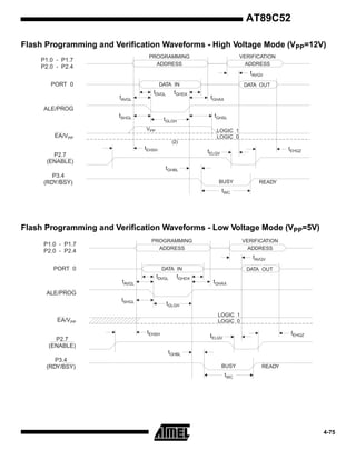 AT89C52
Flash Programming and Verification Waveforms - High Voltage Mode (VPP=12V)
PROGRAMMING
ADDRESS

P1.0 - P1.7
P2.0 - P2.4

VERIFICATION
ADDRESS

tAVQV
PORT 0

DATA IN

tAVGL

tDVGL

tGHDX

DATA OUT

tGHAX

ALE/PROG
tSHGL

tGLGH
VPP

tGHSL
LOGIC 1
LOGIC 0

EA/VPP
(2)

tEHSH

tEHQZ

tELQV

P2.7
(ENABLE)
tGHBL
P3.4
(RDY/BSY)

BUSY

READY

tWC

Flash Programming and Verification Waveforms - Low Voltage Mode (VPP=5V)
PROGRAMMING
ADDRESS

P1.0 - P1.7
P2.0 - P2.4

VERIFICATION
ADDRESS

tAVQV
PORT 0

DATA IN

tAVGL

tDVGL

tGHDX

DATA OUT

tGHAX

ALE/PROG
tSHGL

tGLGH
LOGIC 1
LOGIC 0

EA/VPP
tEHSH

tEHQZ

tELQV

P2.7
(ENABLE)
tGHBL
P3.4
(RDY/BSY)

BUSY

READY

tWC

4-75

 