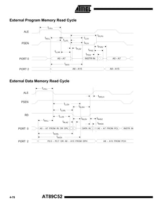 External Program Memory Read Cycle
tLHLL
ALE
tAVLL

tLLIV

tLLPL

tPLIV

PSEN

tPXAV

tPLAZ

tPXIZ

tLLAX

tPXIX

A0 - A7

PORT 0

tPLPH

INSTR IN

A0 - A7

tAVIV
A8 - A15

PORT 2

A8 - A15

External Data Memory Read Cycle
tLHLL
ALE
tWHLH
PSEN

tLLDV

tRLRH

tLLWL
RD

tLLAX
tAVLL

PORT 0

tRLDV

tRLAZ

A0 - A7 FROM RI OR DPL

tRHDZ
tRHDX

DATA IN

A0 - A7 FROM PCL

INSTR IN

tAVWL
tAVDV
PORT 2

4-78

P2.0 - P2.7 OR A8 - A15 FROM DPH

AT89C52

A8 - A15 FROM PCH

 