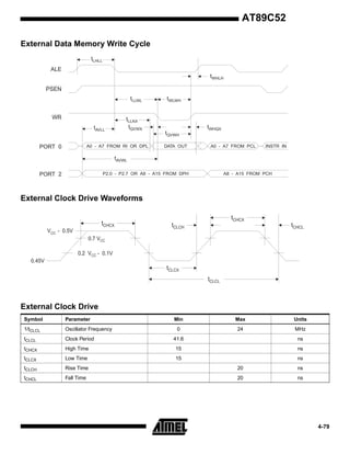 AT89C52
External Data Memory Write Cycle
tLHLL
ALE
tWHLH
PSEN
tLLWL
WR
tAVLL

tLLAX
tQVWX

A0 - A7 FROM RI OR DPL

PORT 0

tWLWH

tQVWH
DATA OUT

tWHQX
A0 - A7 FROM PCL

INSTR IN

tAVWL
PORT 2

P2.0 - P2.7 OR A8 - A15 FROM DPH

A8 - A15 FROM PCH

External Clock Drive Waveforms
tCHCX
VCC - 0.5V

tCHCX
tCLCH

tCHCL

0.7 VCC
0.2 VCC - 0.1V
0.45V

tCLCX
tCLCL

External Clock Drive
Symbol

Parameter

1/tCLCL

Oscillator Frequency

tCLCL

Clock Period

tCHCX

Min

Max

Units

0

24

MHz

41.6

ns

High Time

15

ns

tCLCX

Low Time

15

ns

tCLCH

Rise Time

20

ns

tCHCL

Fall Time

20

ns

4-79

 