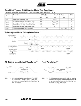 Serial Port Timing: Shift Register Mode Test Conditions
The values in this table are valid for VCC = 5.0V ± 20% and Load Capacitance = 80 pF.
Symbol

Parameter

12 MHz Osc
Min

Variable Oscillator

Max

Min

Units

Max

tXLXL

Serial Port Clock Cycle Time

1.0

12tCLCL

µs

tQVXH

Output Data Setup to Clock Rising Edge

700

10tCLCL-133

ns

tXHQX

Output Data Hold After Clock Rising Edge

50

2tCLCL-117

ns

tXHDX

Input Data Hold After Clock Rising Edge

0

0

ns

tXHDV

Clock Rising Edge to Input Data Valid

700

10tCLCL-133

ns

Shift Register Mode Timing Waveforms
INSTRUCTION
ALE

0

1

2

3

4

5

6

7

8

tXLXL
CLOCK

tQVXH
WRITE TO SBUF

tXHQX
0

1

tXHDV

OUTPUT DATA
CLEAR RI

VALID

2

3

4

5

6

tXHDX
VALID

SET TI

VALID

VALID

VALID

VALID

VALID

AC Testing Input/Output Waveforms(1)

Note:

4-80

1.

Float Waveforms(1)
V LOAD+

0.2 VCC + 0.9V
TEST POINTS

0.45V

VALID

SET RI

INPUT DATA

VCC - 0.5V

7

AC Inputs during testing are driven at V CC - 0.5V
for a logic 1 and 0.45V for a logic 0. Timing measurements are made at VIH min. for a logic 1 and VIL
max. for a logic 0.

AT89C52

V LOAD -

Note:

1.

0.1V

V OL +

0.1V

Timing Reference
Points

V LOAD

0.2 VCC - 0.1V

V OL -

0.1V

0.1V

For timing purposes, a port pin is no longer floating
when a 100 mV change from load voltage occurs. A
port pin begins to float when a 100 mV change from
the loaded VOH/VOL level occurs.

 