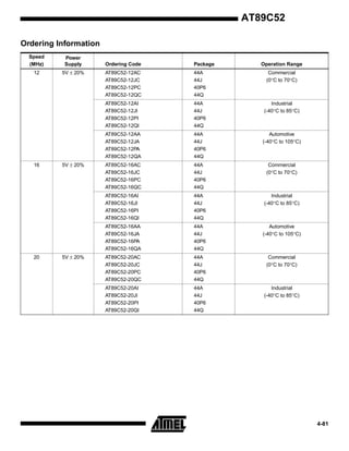 AT89C52
Ordering Information
Speed
(MHz)

Power
Supply

12

5V ± 20%

Commercial
(0°C to 70°C)

44A
44J
40P6
44Q

Industrial
(-40°C to 85°C)

44A
44J
40P6
44Q

Automotive
(-40°C to 105°C)

AT89C52-16AC
AT89C52-16JC
AT89C52-16PC
AT89C52-16QC

44A
44J
40P6
44Q

Commercial
(0°C to 70°C)

44A
44J
40P6
44Q

Industrial
(-40°C to 85°C)

AT89C52-16AA
AT89C52-16JA
AT89C52-16PA
AT89C52-16QA
5V ± 20%

44A
44J
40P6
44Q

AT89C52-16AI
AT89C52-16JI
AT89C52-16PI
AT89C52-16QI

20

AT89C52-12AC
AT89C52-12JC
AT89C52-12PC
AT89C52-12QC

AT89C52-12AA
AT89C52-12JA
AT89C52-12PA
AT89C52-12QA
5V ± 20%

Package

AT89C52-12AI
AT89C52-12JI
AT89C52-12PI
AT89C52-12QI

16

Ordering Code

Operation Range

44A
44J
40P6
44Q

Automotive
(-40°C to 105°C)

AT89C52-20AC
AT89C52-20JC
AT89C52-20PC
AT89C52-20QC

44A
44J
40P6
44Q

Commercial
(0°C to 70°C)

AT89C52-20AI
AT89C52-20JI
AT89C52-20PI
AT89C52-20QI

44A
44J
40P6
44Q

Industrial
(-40°C to 85°C)

4-81

 