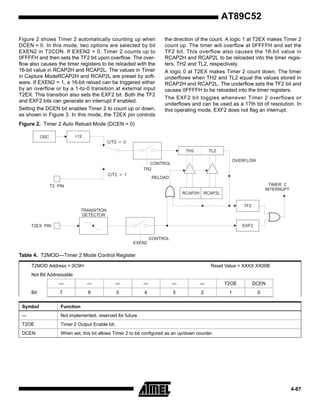 AT89C52
Figure 2 shows Timer 2 automatically counting up when
DCEN = 0. In this mode, two options are selected by bit
EXEN2 in T2CON. If EXEN2 = 0, Timer 2 counts up to
0FFFFH and then sets the TF2 bit upon overflow. The overflow also causes the timer registers to be reloaded with the
16-bit value in RCAP2H and RCAP2L. The values in Timer
in Capture ModeRCAP2H and RCAP2L are preset by software. If EXEN2 = 1, a 16-bit reload can be triggered either
by an overflow or by a 1-to-0 transition at external input
T2EX. This transition also sets the EXF2 bit. Both the TF2
and EXF2 bits can generate an interrupt if enabled.
Setting the DCEN bit enables Timer 2 to count up or down,
as shown in Figure 3. In this mode, the T2EX pin controls

the direction of the count. A logic 1 at T2EX makes Timer 2
count up. The timer will overflow at 0FFFFH and set the
TF2 bit. This overflow also causes the 16-bit value in
RCAP2H and RCAP2L to be reloaded into the timer registers, TH2 and TL2, respectively.
A logic 0 at T2EX makes Timer 2 count down. The timer
underflows when TH2 and TL2 equal the values stored in
RCAP2H and RCAP2L. The underflow sets the TF2 bit and
causes 0FFFFH to be reloaded into the timer registers.
The EXF2 bit toggles whenever Timer 2 overflows or
underflows and can be used as a 17th bit of resolution. In
this operating mode, EXF2 does not flag an interrupt.

Figure 2. Timer 2 Auto Reload Mode (DCEN = 0)
÷12

OSC

C/T2 = 0
TH2

TL2
OVERFLOW

CONTROL
TR2
C/T2 = 1

RELOAD
TIMER 2
INTERRUPT

T2 PIN
RCAP2H RCAP2L
TF2
TRANSITION
DETECTOR
EXF2

T2EX PIN
CONTROL
EXEN2

Table 4. T2MOD—Timer 2 Mode Control Register
T2MOD Address = 0C9H

Reset Value = XXXX XX00B

Not Bit Addressable
—
Bit

—

—

—

—

—

T2OE

DCEN

7

6

5

4

3

2

1

0

Symbol

Function

—

Not implemented, reserved for future

T2OE

Timer 2 Output Enable bit.

DCEN

When set, this bit allows Timer 2 to be configured as an up/down counter.

4-67

 
