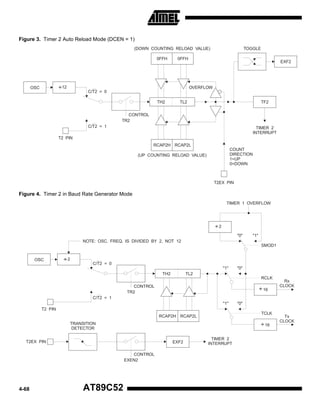 Figure 3. Timer 2 Auto Reload Mode (DCEN = 1)
(DOWN COUNTING RELOAD VALUE)
0FFH

÷12

OSC

TOGGLE

0FFH

EXF2

OVERFLOW
C/T2 = 0
TH2

TL2

TF2

CONTROL
TR2
C/T2 = 1

TIMER 2
INTERRUPT

T2 PIN
RCAP2H RCAP2L
COUNT
DIRECTION
1=UP
0=DOWN

(UP COUNTING RELOAD VALUE)

T2EX PIN

Figure 4. Timer 2 in Baud Rate Generator Mode
TIMER 1 OVERFLOW

÷2
"0"

"1"

NOTE: OSC. FREQ. IS DIVIDED BY 2, NOT 12
SMOD1
OSC

÷2

C/T2 = 0
"1"
TH2

"0"

TL2
RCLK

CONTROL
TR2

÷ 16

Rx
CLOCK

C/T2 = 1
"1"

"0"

T2 PIN
TCLK

RCAP2H RCAP2L
TRANSITION
DETECTOR

÷ 16

T2EX PIN

EXF2
CONTROL
EXEN2

4-68

AT89C52

TIMER 2
INTERRUPT

Tx
CLOCK

 