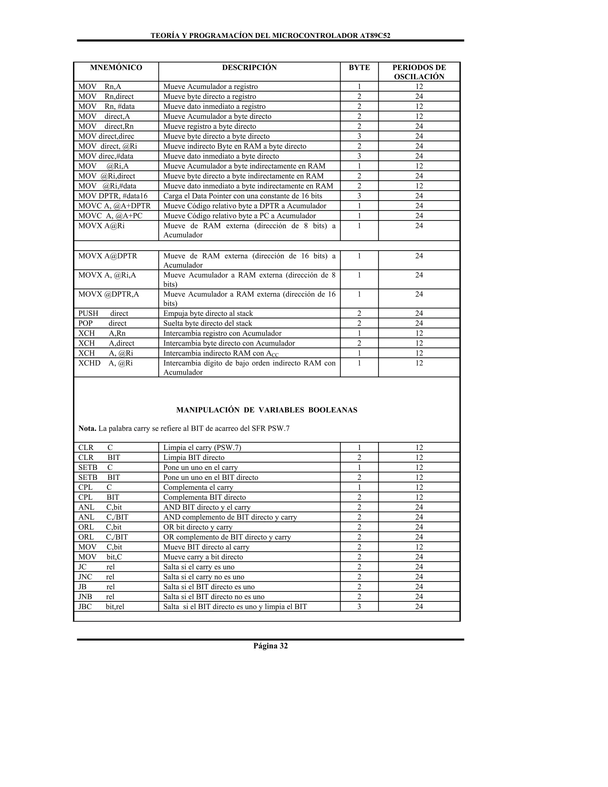 TEORÍA Y PROGRAMACÍON DEL MICROCONTROLADOR AT89C52
Página 32
MNEMÓNICO DESCRIPCIÓN BYTE PERIODOS DE
OSCILACIÓN
MOV Rn,A Mueve Acumulador a registro 1 12
MOV Rn,direct Mueve byte directo a registro 2 24
MOV Rn, #data Mueve dato inmediato a registro 2 12
MOV direct,A Mueve Acumulador a byte directo 2 12
MOV direct,Rn Mueve registro a byte directo 2 24
MOV direct,direc Mueve byte directo a byte directo 3 24
MOV direct, @Ri Mueve indirecto Byte en RAM a byte directo 2 24
MOV direc,#data Mueve dato inmediato a byte directo 3 24
MOV @Ri,A Mueve Acumulador a byte indirectamente en RAM 1 12
MOV @Ri,direct Mueve byte directo a byte indirectamente en RAM 2 24
MOV @Ri,#data Mueve dato inmediato a byte indirectamente en RAM 2 12
MOV DPTR, #data16 Carga el Data Pointer con una constante de 16 bits 3 24
MOVC A, @A+DPTR Mueve Código relativo byte a DPTR a Acumulador 1 24
MOVC A, @A+PC Mueve Código relativo byte a PC a Acumulador 1 24
MOVX A@Ri Mueve de RAM externa (dirección de 8 bits) a
Acumulador
1 24
MOVX A@DPTR Mueve de RAM externa (dirección de 16 bits) a
Acumulador
1 24
MOVX A, @Ri,A Mueve Acumulador a RAM externa (dirección de 8
bits)
1 24
MOVX @DPTR,A Mueve Acumulador a RAM externa (dirección de 16
bits)
1 24
PUSH direct Empuja byte directo al stack 2 24
POP direct Suelta byte directo del stack 2 24
XCH A,Rn Intercambia registro con Acumulador 1 12
XCH A,direct Intercambia byte directo con Acumulador 2 12
XCH A, @Ri Intercambia indirecto RAM con ACC 1 12
XCHD A, @Ri Intercambia dígito de bajo orden indirecto RAM con
Acumulador
1 12
MANIPULACIÓN DE VARIABLES BOOLEANAS
Nota. La palabra carry se refiere al BIT de acarreo del SFR PSW.7
CLR C Limpia el carry (PSW.7) 1 12
CLR BIT Limpia BIT directo 2 12
SETB C Pone un uno en el carry 1 12
SETB BIT Pone un uno en el BIT directo 2 12
CPL C Complementa el carry 1 12
CPL BIT Complementa BIT directo 2 12
ANL C,bit AND BIT directo y el carry 2 24
ANL C,/BIT AND complemento de BIT directo y carry 2 24
ORL C,bit OR bit directo y carry 2 24
ORL C,/BIT OR complemento de BIT directo y carry 2 24
MOV C,bit Mueve BIT directo al carry 2 12
MOV bit,C Mueve carry a bit directo 2 24
JC rel Salta si el carry es uno 2 24
JNC rel Salta si el carry no es uno 2 24
JB rel Salta si el BIT directo es uno 2 24
JNB rel Salta si el BIT directo no es uno 2 24
JBC bit,rel Salta si el BIT directo es uno y limpia el BIT 3 24
 