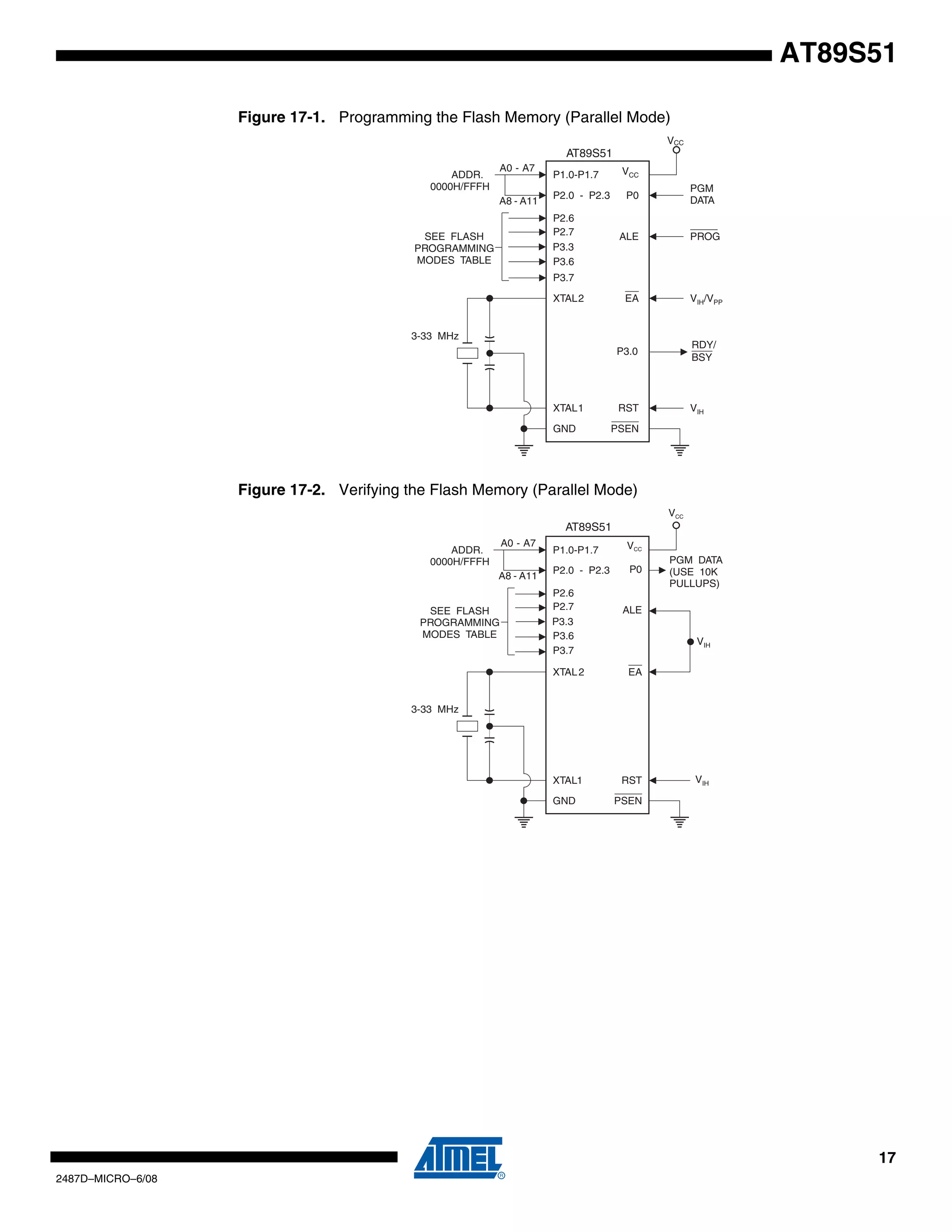 AT89S51
Figure 17-1. Programming the Flash Memory (Parallel Mode)
VCC

AT89S51
ADDR.
0000H/FFFH

A0 - A7
A8 - A11

VCC

P1.0-P1.7
P2.0 - P2.3
P2.6
P2.7
P3.3
P3.6

SEE FLASH
PROGRAMMING
MODES TABLE

PGM
DATA

P0

ALE

PROG

EA

VIH/VPP

P3.7
XTAL2

3-33 MHz
P3.0

RST

XTAL1
GND

RDY/
BSY

VIH

PSEN

Figure 17-2. Verifying the Flash Memory (Parallel Mode)
VCC

AT89S51
A0 - A7

ADDR.
0000H/FFFH

A8 - A11

SEE FLASH
PROGRAMMING
MODES TABLE

P1.0-P1.7

VCC

P2.0 - P2.3

P0

P2.6
P2.7
P3.3
P3.6
P3.7

PGM DATA
(USE 10K
PULLUPS)

ALE
VIH

XTAL 2

EA

XTAL1

RST

3-33 MHz

GND

VIH

PSEN

17
2487D–MICRO–6/08

 