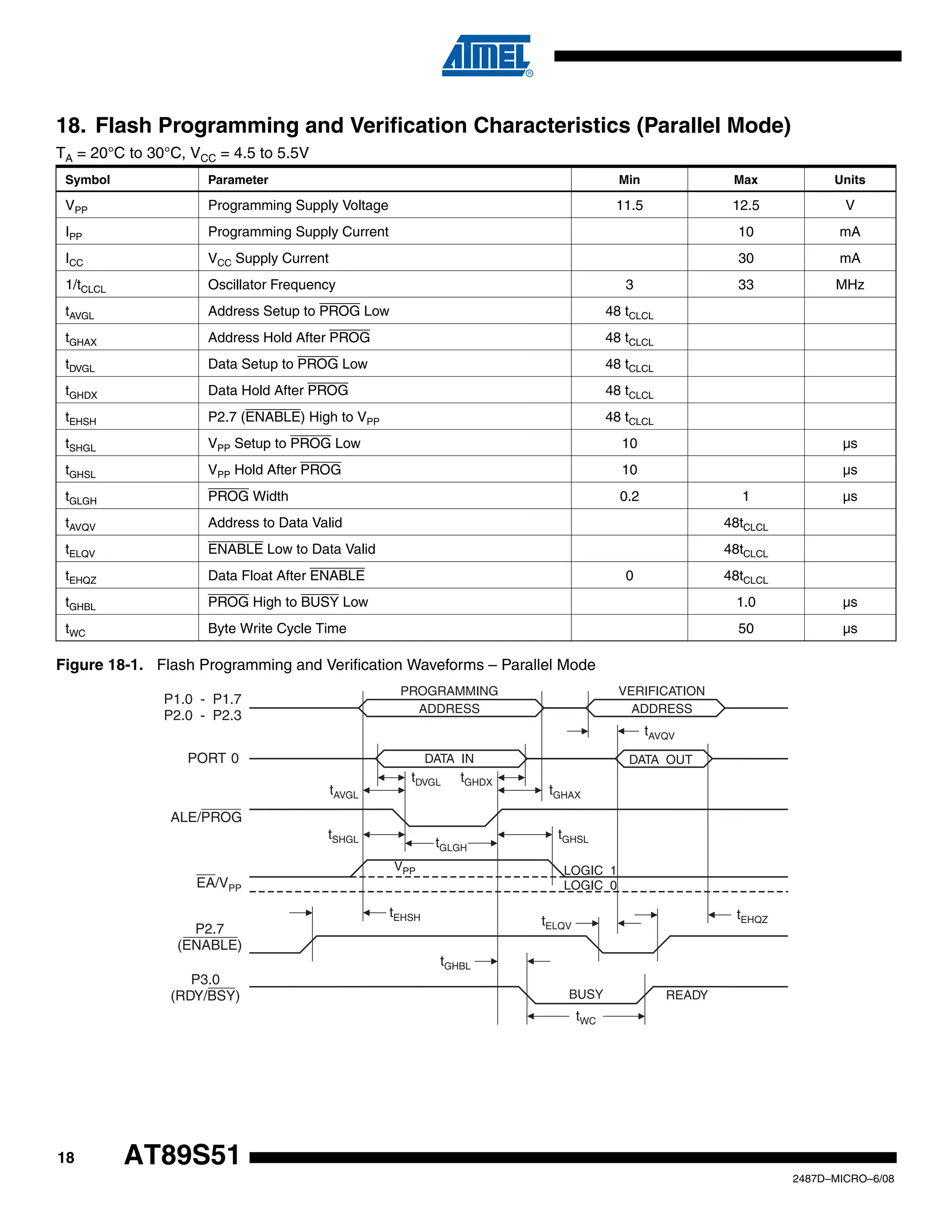 18. Flash Programming and Verification Characteristics (Parallel Mode)
TA = 20°C to 30°C, VCC = 4.5 to 5.5V
Symbol

Parameter

Min

Max

Units

VPP

Programming Supply Voltage

11.5

12.5

V

IPP

Programming Supply Current

10

mA

ICC

VCC Supply Current

30

mA

1/tCLCL

Oscillator Frequency

33

MHz

tAVGL

Address Setup to PROG Low

48 tCLCL

tGHAX

Address Hold After PROG

48 tCLCL

tDVGL

Data Setup to PROG Low

48 tCLCL

tGHDX

Data Hold After PROG

48 tCLCL

tEHSH

P2.7 (ENABLE) High to VPP

48 tCLCL

tSHGL

VPP Setup to PROG Low

10

µs

tGHSL

VPP Hold After PROG

10

µs

tGLGH

PROG Width

0.2

tAVQV

Address to Data Valid

48tCLCL

tELQV

ENABLE Low to Data Valid

48tCLCL

tEHQZ

Data Float After ENABLE

tGHBL

PROG High to BUSY Low

1.0

µs

tWC

Byte Write Cycle Time

50

µs

3

1

0

µs

48tCLCL

Figure 18-1. Flash Programming and Verification Waveforms – Parallel Mode
PROGRAMMING
ADDRESS

P1.0 - P1.7
P2.0 - P2.3

VERIFICATION
ADDRESS

tAVQV
PORT 0

DATA IN

tAVGL

tDVGL

tGHDX

DATA OUT

tGHAX

ALE/PROG

tSHGL

tGLGH
VPP

tGHSL
LOGIC 1
LOGIC 0

EA/VPP

tEHSH

tEHQZ

tELQV

P2.7
(ENABLE)

tGHBL
P3.0
(RDY/BSY)

BUSY

READY

tWC

18

AT89S51
2487D–MICRO–6/08

 