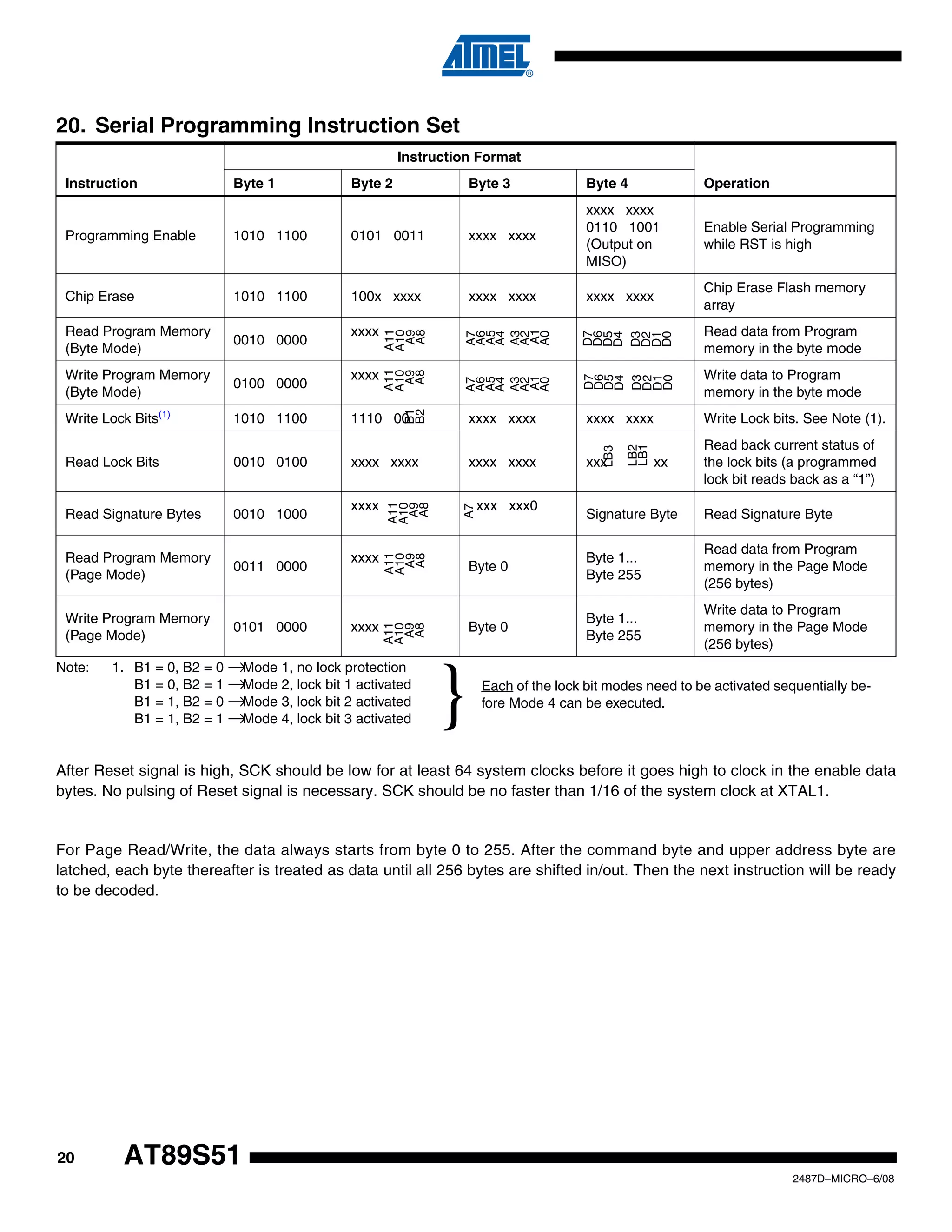20. Serial Programming Instruction Set
Instruction Format
Byte 3

Byte 4

Operation
Enable Serial Programming
while RST is high

1010 1100

100x xxxx

xxxx xxxx

xxxx xxxx

Chip Erase Flash memory
array

Read Program Memory
(Byte Mode)

0010 0000

Read data from Program
memory in the byte mode

Write Program Memory
(Byte Mode)

0100 0000

Write data to Program
memory in the byte mode

Write Lock Bits(1)

1010 1100

1110 00

xxxx xxxx

xxxx xxxx

Write Lock bits. See Note (1).

Read Lock Bits

0010 0100

xxxx xxxx

xxxx xxxx

xxx

Read Signature Bytes

0010 1000

Read Program Memory
(Page Mode)

0011 0000

Write Program Memory
(Page Mode)

0101 0000

Note:

A11
A10
A9
A8

xxxx

Read back current status of
the lock bits (a programmed
lock bit reads back as a “1”)

Signature Byte

Read Signature Byte

A11
A10
A9
A8

xxxx

xxx xxx0

xx

Byte 0

Byte 1...
Byte 255

Read data from Program
memory in the Page Mode
(256 bytes)

A11
A10
A9
A8

xxxx

A7

xxxx

B1
B2

xxxx

LB2
LB1

Chip Erase

LB3

xxxx xxxx

A7
A6
A5
A4
A3
A2
A1
A0

0101 0011

A11
A10
A9
A8

1010 1100

A11
A10
A9
A8

Programming Enable

xxxx xxxx
0110 1001
(Output on
MISO)

D7
D6
D5
D4
D3
D2
D1
D0

Byte 2

D7
D6
D5
D4
D3
D2
D1
D0

Byte 1

A7
A6
A5
A4
A3
A2
A1
A0

Instruction

Byte 0

Byte 1...
Byte 255

Write data to Program
memory in the Page Mode
(256 bytes)

1. B1 = 0, B2 = 0 →
Mode 1, no lock protection
B1 = 0, B2 = 1 →
Mode 2, lock bit 1 activated
Mode 3, lock bit 2 activated
B1 = 1, B2 = 0 →
Mode 4, lock bit 3 activated
B1 = 1, B2 = 1 →

}

Each of the lock bit modes need to be activated sequentially before Mode 4 can be executed.

After Reset signal is high, SCK should be low for at least 64 system clocks before it goes high to clock in the enable data
bytes. No pulsing of Reset signal is necessary. SCK should be no faster than 1/16 of the system clock at XTAL1.

For Page Read/Write, the data always starts from byte 0 to 255. After the command byte and upper address byte are
latched, each byte thereafter is treated as data until all 256 bytes are shifted in/out. Then the next instruction will be ready
to be decoded.

20

AT89S51
2487D–MICRO–6/08

 