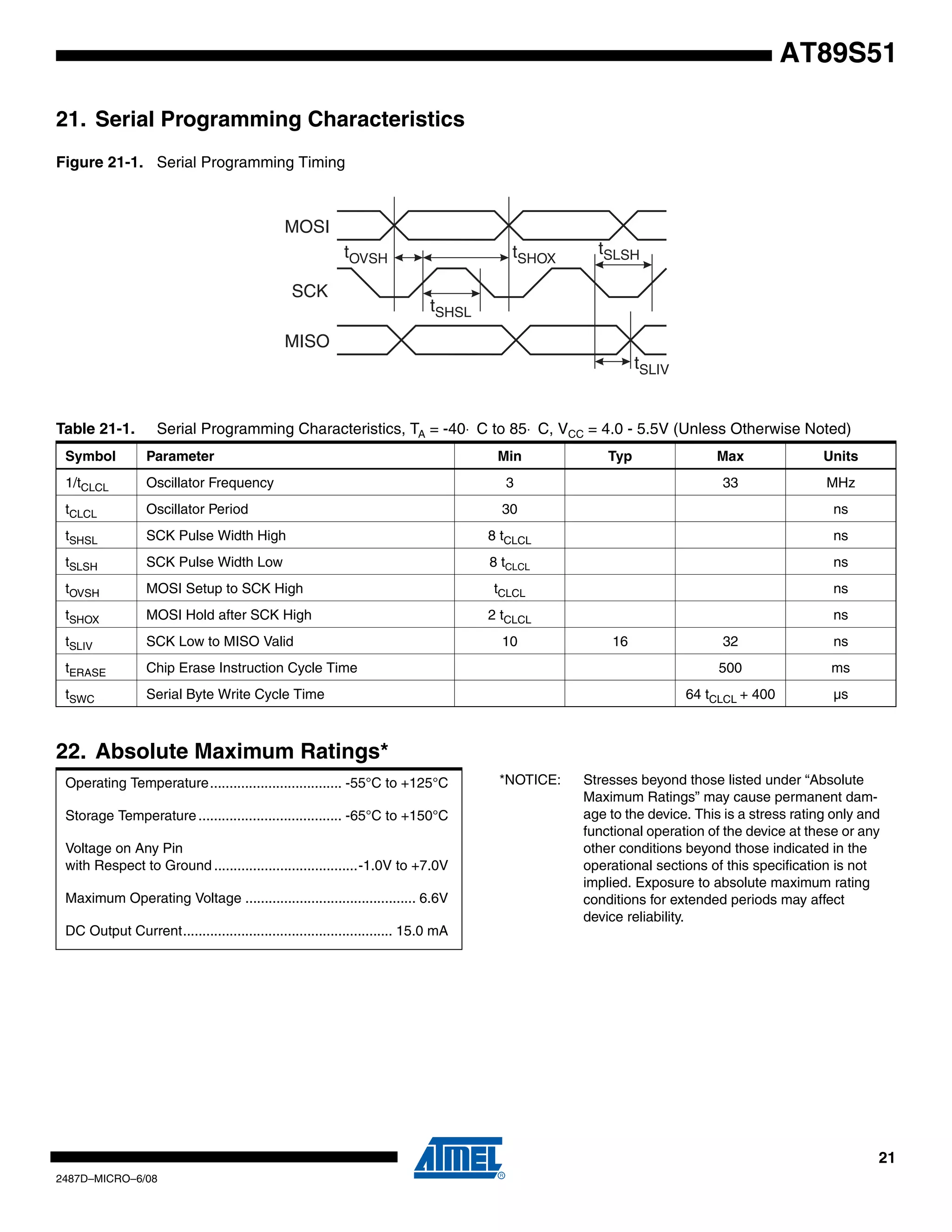 AT89S51
21. Serial Programming Characteristics
Figure 21-1. Serial Programming Timing

MOSI
tOVSH
SCK

tSHOX

tSLSH

tSHSL

MISO
tSLIV

Table 21-1.

Serial Programming Characteristics, TA = -40⋅ C to 85⋅ C, VCC = 4.0 - 5.5V (Unless Otherwise Noted)

Symbol

Parameter

Min

1/tCLCL

Oscillator Frequency

3

tCLCL

Oscillator Period

30

ns

tSHSL

SCK Pulse Width High

8 tCLCL

ns

tSLSH

SCK Pulse Width Low

8 tCLCL

ns

tOVSH

MOSI Setup to SCK High

tCLCL

ns

tSHOX

MOSI Hold after SCK High

2 tCLCL

ns

tSLIV

SCK Low to MISO Valid

tERASE

Chip Erase Instruction Cycle Time

tSWC

Serial Byte Write Cycle Time

10

Typ

Units

33

16

Max

MHz

32

ns

500

ms

64 tCLCL + 400

µs

22. Absolute Maximum Ratings*
Operating Temperature.................................. -55°C to +125°C
Storage Temperature ..................................... -65°C to +150°C
Voltage on Any Pin
with Respect to Ground .....................................-1.0V to +7.0V
Maximum Operating Voltage ............................................ 6.6V

*NOTICE:

Stresses beyond those listed under “Absolute
Maximum Ratings” may cause permanent damage to the device. This is a stress rating only and
functional operation of the device at these or any
other conditions beyond those indicated in the
operational sections of this specification is not
implied. Exposure to absolute maximum rating
conditions for extended periods may affect
device reliability.

DC Output Current...................................................... 15.0 mA

21
2487D–MICRO–6/08

 