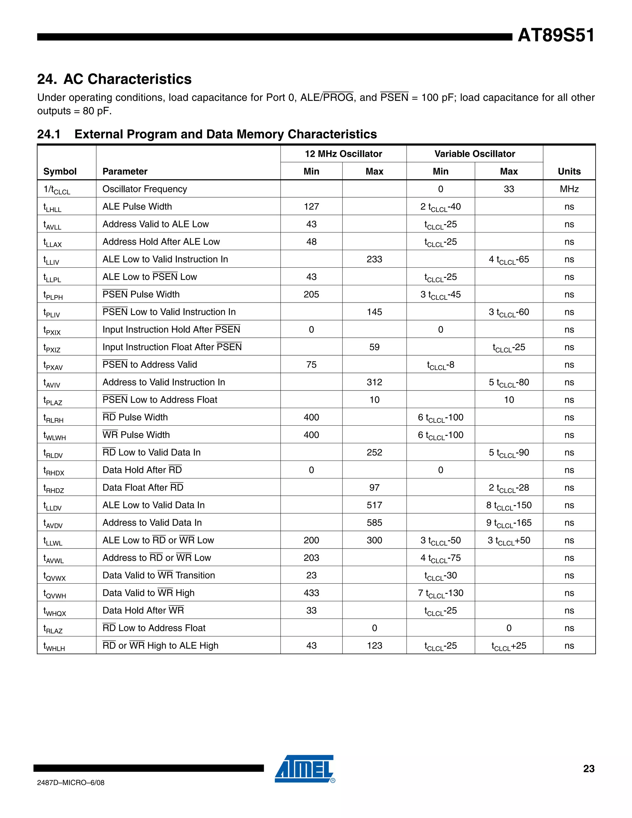 AT89S51
24. AC Characteristics
Under operating conditions, load capacitance for Port 0, ALE/PROG, and PSEN = 100 pF; load capacitance for all other
outputs = 80 pF.

24.1

External Program and Data Memory Characteristics
12 MHz Oscillator

Variable Oscillator

Min

Min

Max

Units

0

33

MHz

Symbol

Parameter

Max

1/tCLCL

Oscillator Frequency

tLHLL

ALE Pulse Width

127

2 tCLCL-40

ns

tAVLL

Address Valid to ALE Low

43

tCLCL-25

ns

tLLAX

Address Hold After ALE Low

48

tCLCL-25

ns

tLLIV

ALE Low to Valid Instruction In

tLLPL

ALE Low to PSEN Low

43

tCLCL-25

ns

tPLPH

PSEN Pulse Width

205

3 tCLCL-45

ns

tPLIV

PSEN Low to Valid Instruction In

tPXIX

Input Instruction Hold After PSEN

tPXIZ

Input Instruction Float After PSEN

tPXAV

PSEN to Address Valid

tAVIV

Address to Valid Instruction In

312

5 tCLCL-80

ns

tPLAZ

PSEN Low to Address Float

10

10

ns

tRLRH

RD Pulse Width

400

6 tCLCL-100

ns

tWLWH

WR Pulse Width

400

6 tCLCL-100

ns

tRLDV

RD Low to Valid Data In

tRHDX

Data Hold After RD

tRHDZ

Data Float After RD

97

2 tCLCL-28

ns

tLLDV

ALE Low to Valid Data In

517

8 tCLCL-150

ns

tAVDV

Address to Valid Data In

585

9 tCLCL-165

ns

tLLWL

ALE Low to RD or WR Low

200

3 tCLCL+50

ns

tAVWL

Address to RD or WR Low

203

4 tCLCL-75

ns

tQVWX

Data Valid to WR Transition

23

tCLCL-30

ns

tQVWH

Data Valid to WR High

433

7 tCLCL-130

ns

tWHQX

Data Hold After WR

33

tCLCL-25

ns

tRLAZ

RD Low to Address Float

tWHLH

RD or WR High to ALE High

233

4 tCLCL-65

145
0

3 tCLCL-60
0

59
75

tCLCL-8

0

5 tCLCL-90

3 tCLCL-50

0
43

123

ns
ns

0

300

ns
ns

tCLCL-25

252

ns

ns
ns

0
tCLCL-25

ns

tCLCL+25

ns

23
2487D–MICRO–6/08

 