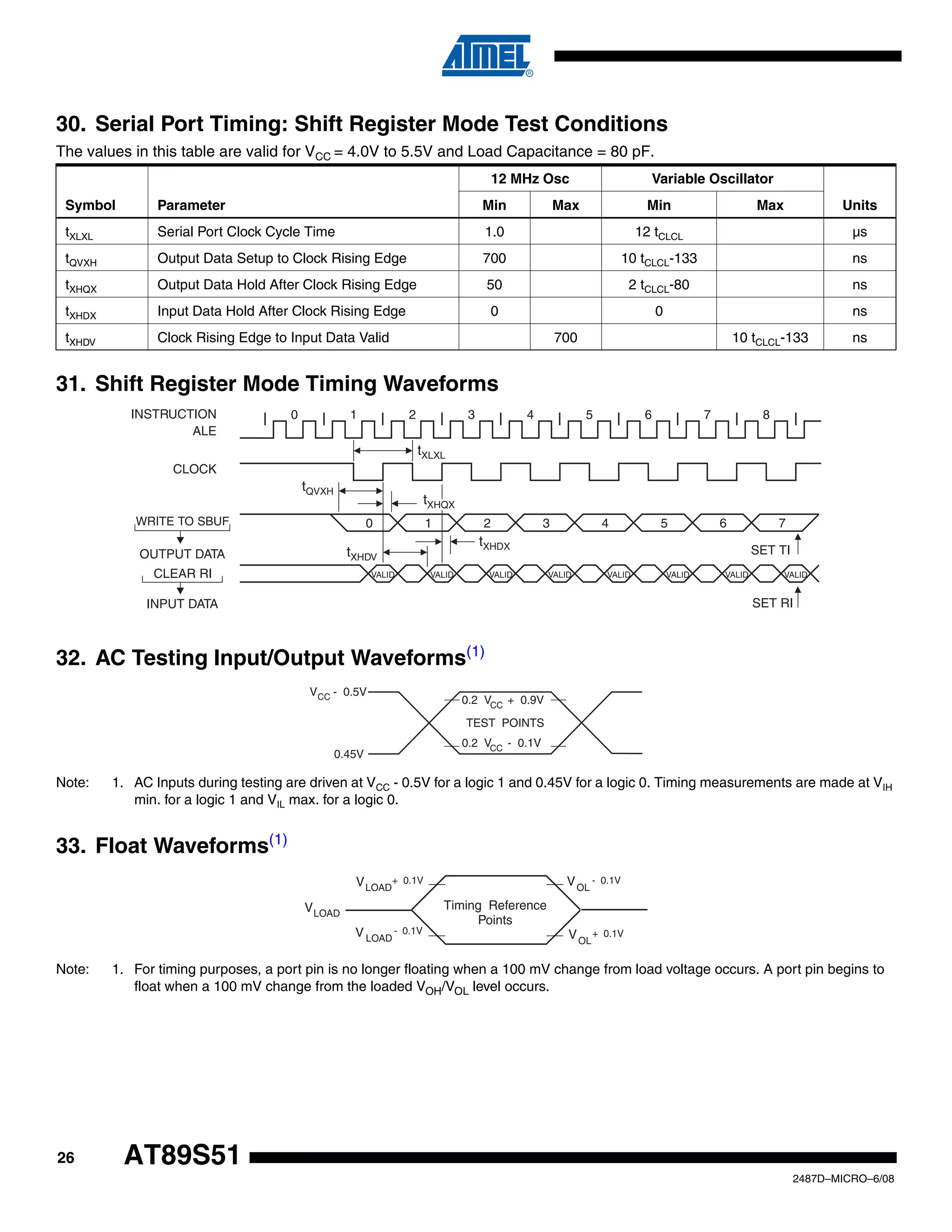 30. Serial Port Timing: Shift Register Mode Test Conditions
The values in this table are valid for VCC = 4.0V to 5.5V and Load Capacitance = 80 pF.
12 MHz Osc

Variable Oscillator

Symbol

Parameter

Min

Max

Min

Max

tXLXL

Serial Port Clock Cycle Time

1.0

12 tCLCL

µs

tQVXH

Output Data Setup to Clock Rising Edge

700

10 tCLCL-133

ns

tXHQX

Output Data Hold After Clock Rising Edge

50

2 tCLCL-80

ns

tXHDX

Input Data Hold After Clock Rising Edge

0

0

ns

tXHDV

Clock Rising Edge to Input Data Valid

700

Units

10 tCLCL-133

ns

31. Shift Register Mode Timing Waveforms
INSTRUCTION
ALE

0

1

2

3

4

5

6

7

8

tXLXL
CLOCK

tQVXH

tXHQX

WRITE TO SBUF

0

1

2

tXHDV

OUTPUT DATA
CLEAR RI

3

4

5

6

tXHDX

VALID

VALID

VALID

7
SET TI

VALID

VALID

VALID

VALID

VALID

SET RI

INPUT DATA

32. AC Testing Input/Output Waveforms(1)
VCC - 0.5V

0.2 VCC + 0.9V
TEST POINTS
0.2 VCC - 0.1V

0.45V

Note:

1. AC Inputs during testing are driven at VCC - 0.5V for a logic 1 and 0.45V for a logic 0. Timing measurements are made at VIH
min. for a logic 1 and VIL max. for a logic 0.

33. Float Waveforms(1)
V LOAD+

V LOAD -

26

0.1V

V OL +

0.1V

Timing Reference
Points

V LOAD

Note:

V OL -

0.1V

0.1V

1. For timing purposes, a port pin is no longer floating when a 100 mV change from load voltage occurs. A port pin begins to
float when a 100 mV change from the loaded VOH/VOL level occurs.

AT89S51
2487D–MICRO–6/08

 