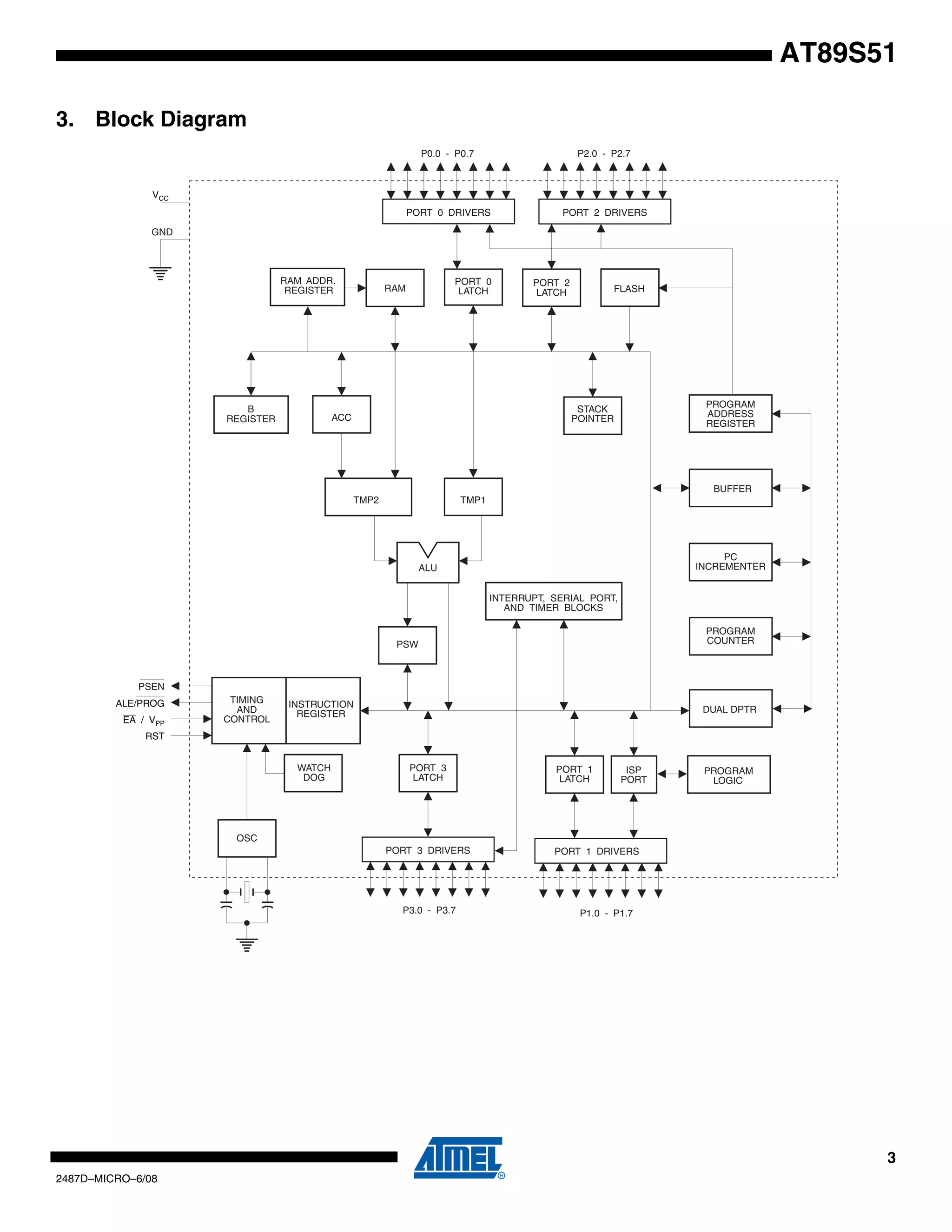 AT89S51
3. Block Diagram
P0.0 - P0.7

P2.0 - P2.7

PORT 0 DRIVERS

PORT 2 DRIVERS

VCC

GND

RAM ADDR.
REGISTER

B
REGISTER

PORT 0
LATCH

RAM

PORT 2
LATCH

FLASH

PROGRAM
ADDRESS
REGISTER

STACK
POINTER

ACC

BUFFER
TMP2

TMP1

PC
INCREMENTER

ALU
INTERRUPT, SERIAL PORT,
AND TIMER BLOCKS

PROGRAM
COUNTER

PSW

PSEN
ALE/PROG
EA / VPP

TIMING
AND
CONTROL

INSTRUCTION
REGISTER

DUAL DPTR

RST
WATCH
DOG

PORT 3
LATCH

PORT 1
LATCH

ISP
PORT

PROGRAM
LOGIC

OSC
PORT 3 DRIVERS

P3.0 - P3.7

PORT 1 DRIVERS

P1.0 - P1.7

3
2487D–MICRO–6/08

 