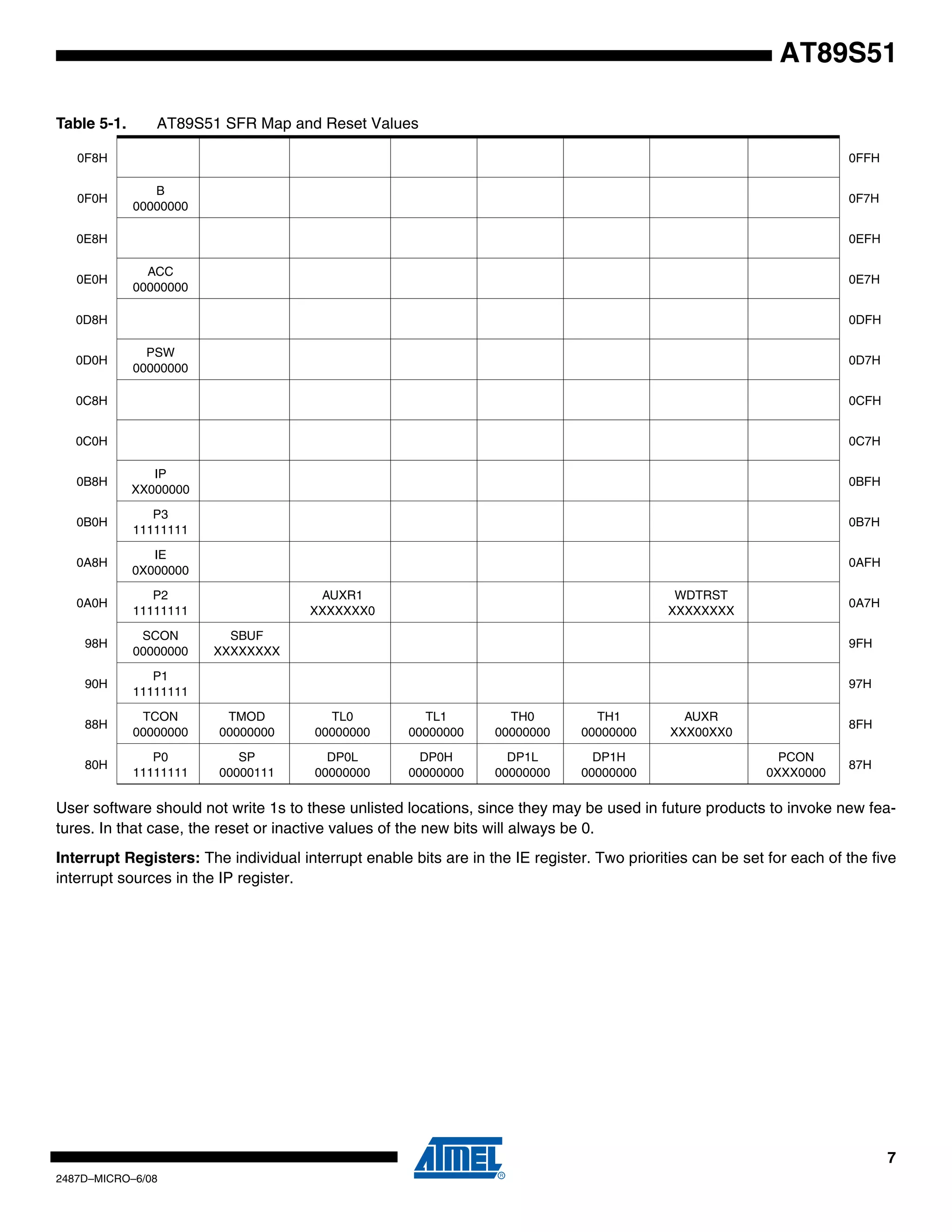 AT89S51
Table 5-1.

AT89S51 SFR Map and Reset Values

0F8H
0F0H

0FFH
B
00000000

0F7H

0E8H
0E0H

0EFH
ACC
00000000

0E7H

0D8H
0D0H

0DFH
PSW
00000000

0D7H

0C8H

0CFH

0C0H

0C7H

0B8H

IP
XX000000

0BFH

0B0H

P3
11111111

0B7H

0A8H

IE
0X000000

0AFH

0A0H

P2
11111111

98H

SCON
00000000

90H

P1
11111111

88H

TCON
00000000

TMOD
00000000

TL0
00000000

TL1
00000000

TH0
00000000

TH1
00000000

80H

P0
11111111

SP
00000111

DP0L
00000000

DP0H
00000000

DP1L
00000000

DP1H
00000000

AUXR1
XXXXXXX0

WDTRST
XXXXXXXX

0A7H

SBUF
XXXXXXXX

9FH
97H
AUXR
XXX00XX0

8FH
PCON
0XXX0000

87H

User software should not write 1s to these unlisted locations, since they may be used in future products to invoke new features. In that case, the reset or inactive values of the new bits will always be 0.
Interrupt Registers: The individual interrupt enable bits are in the IE register. Two priorities can be set for each of the five
interrupt sources in the IP register.

7
2487D–MICRO–6/08

 