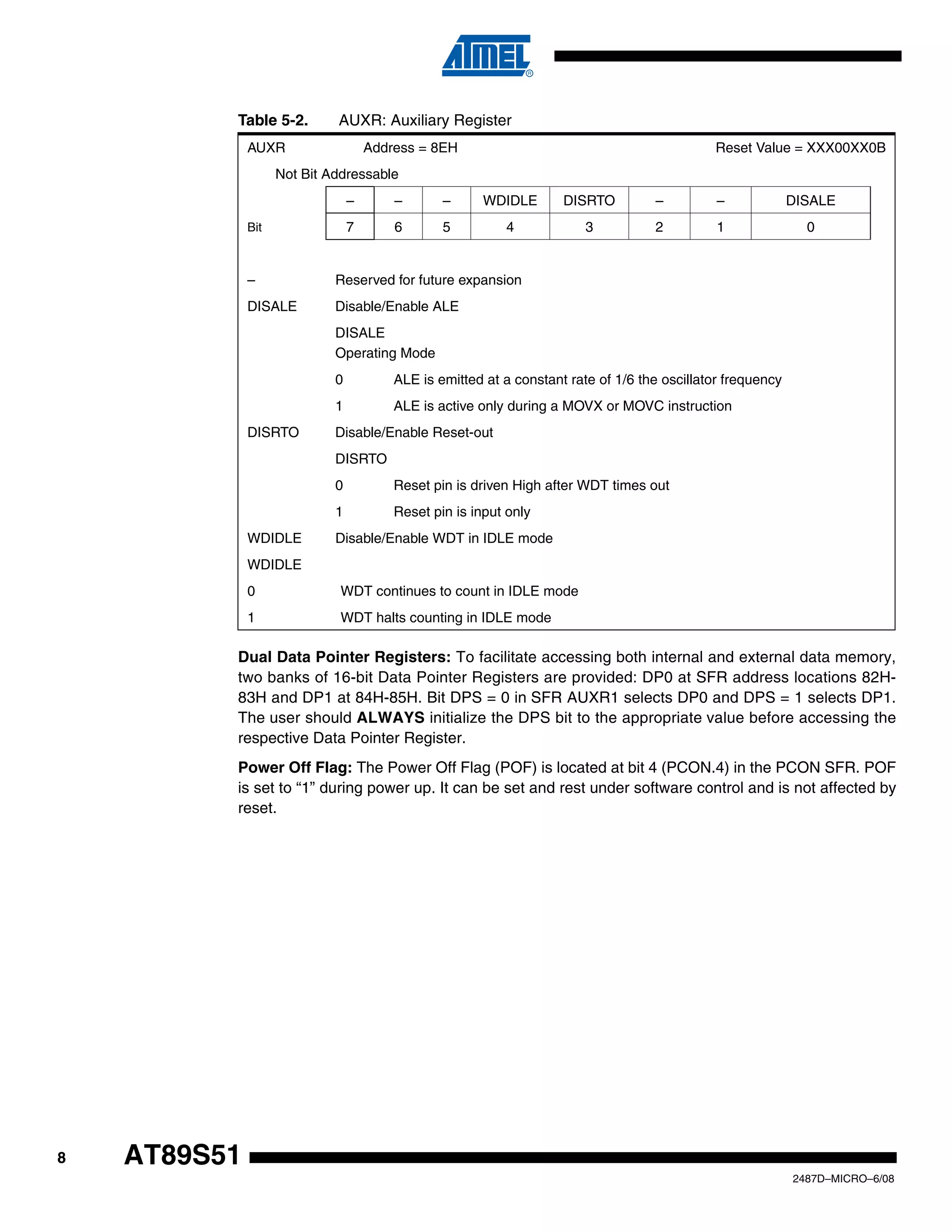 Table 5-2.

AUXR: Auxiliary Register

AUXR

Address = 8EH

Reset Value = XXX00XX0B

Not Bit Addressable
–

–

WDIDLE

DISRTO

–

–

DISALE

7

Bit

–
6

5

4

3

2

1

0

–

Reserved for future expansion

DISALE

Disable/Enable ALE
DISALE
Operating Mode
0
1

DISRTO

ALE is emitted at a constant rate of 1/6 the oscillator frequency
ALE is active only during a MOVX or MOVC instruction

Disable/Enable Reset-out
DISRTO
0
1

WDIDLE

Reset pin is driven High after WDT times out
Reset pin is input only

Disable/Enable WDT in IDLE mode

WDIDLE
0

WDT continues to count in IDLE mode

1

WDT halts counting in IDLE mode

Dual Data Pointer Registers: To facilitate accessing both internal and external data memory,
two banks of 16-bit Data Pointer Registers are provided: DP0 at SFR address locations 82H83H and DP1 at 84H-85H. Bit DPS = 0 in SFR AUXR1 selects DP0 and DPS = 1 selects DP1.
The user should ALWAYS initialize the DPS bit to the appropriate value before accessing the
respective Data Pointer Register.
Power Off Flag: The Power Off Flag (POF) is located at bit 4 (PCON.4) in the PCON SFR. POF
is set to “1” during power up. It can be set and rest under software control and is not affected by
reset.

8

AT89S51
2487D–MICRO–6/08

 