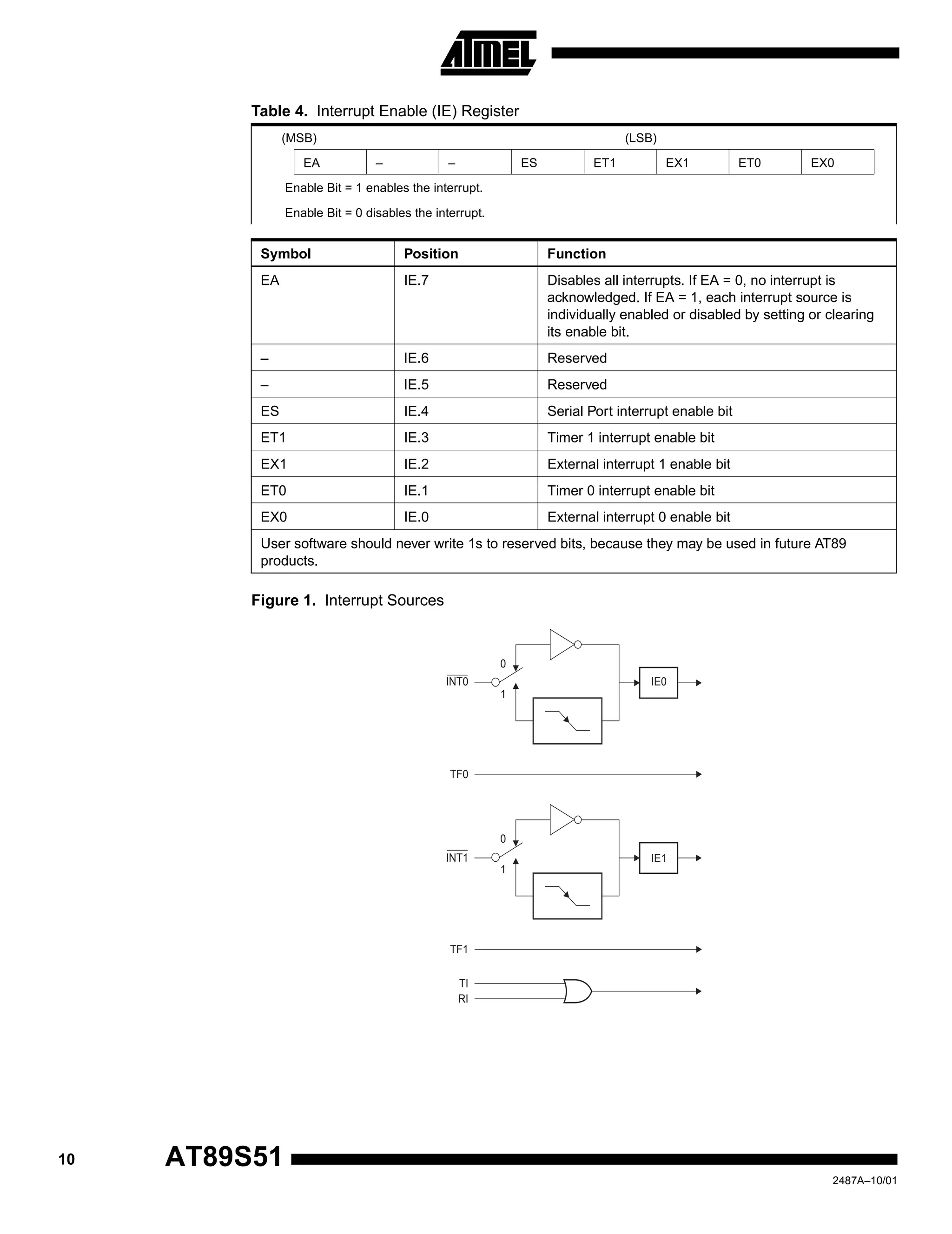 10 AT89S51
2487A–10/01
.
Figure 1. Interrupt Sources
Table 4. Interrupt Enable (IE) Register
(MSB) (LSB)
EA – – ES ET1 EX1 ET0 EX0
Enable Bit = 1 enables the interrupt.
Enable Bit = 0 disables the interrupt.
Symbol Position Function
EA IE.7 Disables all interrupts. If EA = 0, no interrupt is
acknowledged. If EA = 1, each interrupt source is
individually enabled or disabled by setting or clearing
its enable bit.
– IE.6 Reserved
– IE.5 Reserved
ES IE.4 Serial Port interrupt enable bit
ET1 IE.3 Timer 1 interrupt enable bit
EX1 IE.2 External interrupt 1 enable bit
ET0 IE.1 Timer 0 interrupt enable bit
EX0 IE.0 External interrupt 0 enable bit
User software should never write 1s to reserved bits, because they may be used in future AT89
products.
IE1
IE0
1
1
0
0
TF1
TF0
INT1
INT0
TI
RI
 