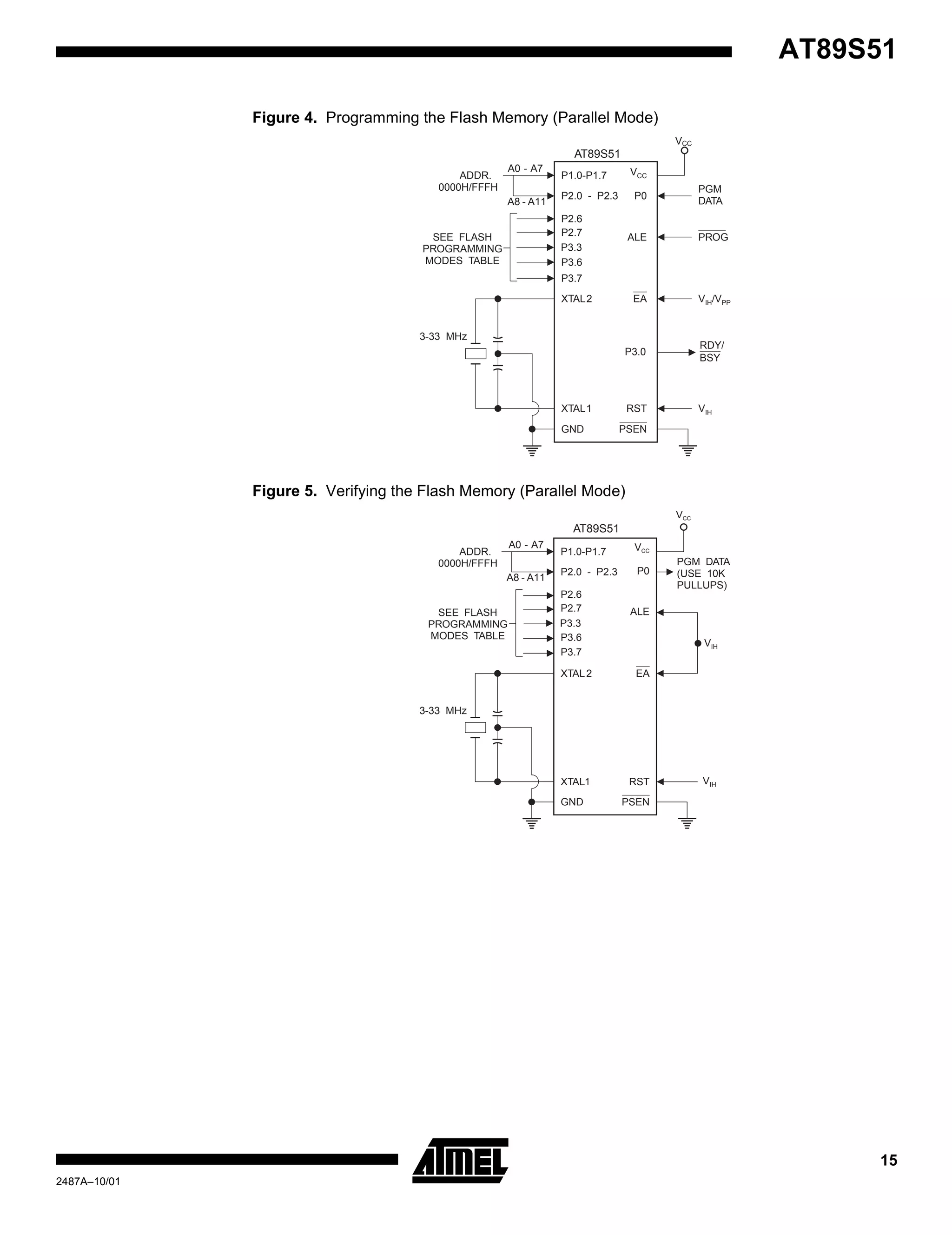 15
AT89S51
2487A–10/01
Figure 4. Programming the Flash Memory (Parallel Mode)
Figure 5. Verifying the Flash Memory (Parallel Mode)
P1.0-P1.7
P2.6
P3.6
P2.0 - P2.3
A0 - A7
ADDR.
0000H/FFFH
SEE FLASH
PROGRAMMING
MODES TABLE
3-33 MHz
P0
V
P2.7
PGM
DATA
PROG
V /VIH PP
VIH
ALE
P3.7
XTAL2 EA
RST
PSEN
XTAL1
GND
VCC
AT89S51
P3.3
P3.0
RDY/
BSY
A8 - A11
CC
P1.0-P1.7
P2.6
P3.6
P2.0 - P2.3
A0 - A7
ADDR.
0000H/FFFH
SEE FLASH
PROGRAMMING
MODES TABLE
3-33 MHz
P0
P2.7
PGM DATA
(USE 10K
PULLUPS)
VIH
VIH
ALE
P3.7
XTAL2 EA
RST
PSEN
XTAL1
GND
VCC
AT89S51
P3.3
A8 - A11
VCC
 