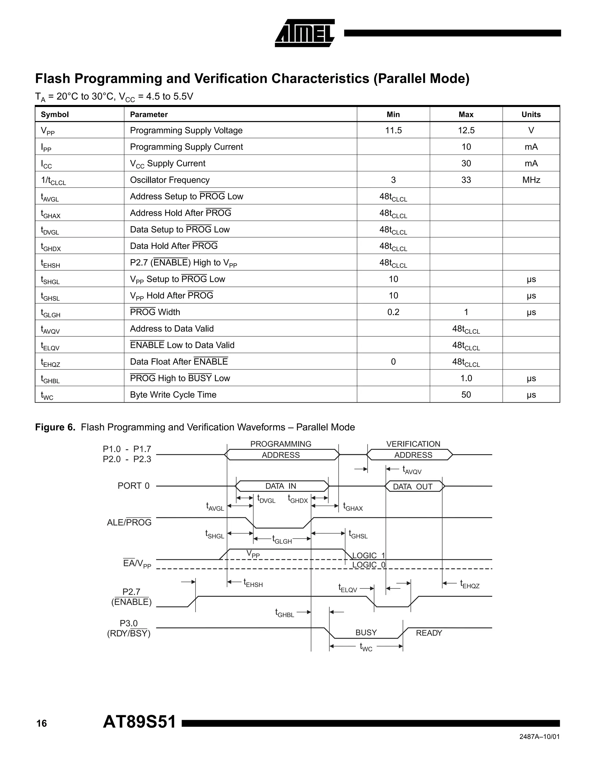 16 AT89S51
2487A–10/01
Figure 6. Flash Programming and Verification Waveforms – Parallel Mode
Flash Programming and Verification Characteristics (Parallel Mode)
TA = 20°C to 30°C, VCC = 4.5 to 5.5V
Symbol Parameter Min Max Units
VPP Programming Supply Voltage 11.5 12.5 V
IPP Programming Supply Current 10 mA
ICC VCC Supply Current 30 mA
1/tCLCL Oscillator Frequency 3 33 MHz
tAVGL Address Setup to PROG Low 48tCLCL
tGHAX Address Hold After PROG 48tCLCL
tDVGL Data Setup to PROG Low 48tCLCL
tGHDX Data Hold After PROG 48tCLCL
tEHSH P2.7 (ENABLE) High to VPP 48tCLCL
tSHGL VPP Setup to PROG Low 10 µs
tGHSL VPP Hold After PROG 10 µs
tGLGH PROG Width 0.2 1 µs
tAVQV Address to Data Valid 48tCLCL
tELQV ENABLE Low to Data Valid 48tCLCL
tEHQZ Data Float After ENABLE 0 48tCLCL
tGHBL PROG High to BUSY Low 1.0 µs
tWC Byte Write Cycle Time 50 µs
tGLGH
tGHSL
tAVGL
tSHGL
tDVGL
tGHAX
tAVQV
tGHDX
tEHSH tELQV
tWC
BUSY READY
tGHBL
tEHQZ
P1.0 - P1.7
P2.0 - P2.3
ALE/PROG
PORT 0
LOGIC 1
LOGIC 0EA/VPP
VPP
P2.7
(ENABLE)
P3.0
(RDY/BSY)
PROGRAMMING
ADDRESS
VERIFICATION
ADDRESS
DATA IN DATA OUT
 