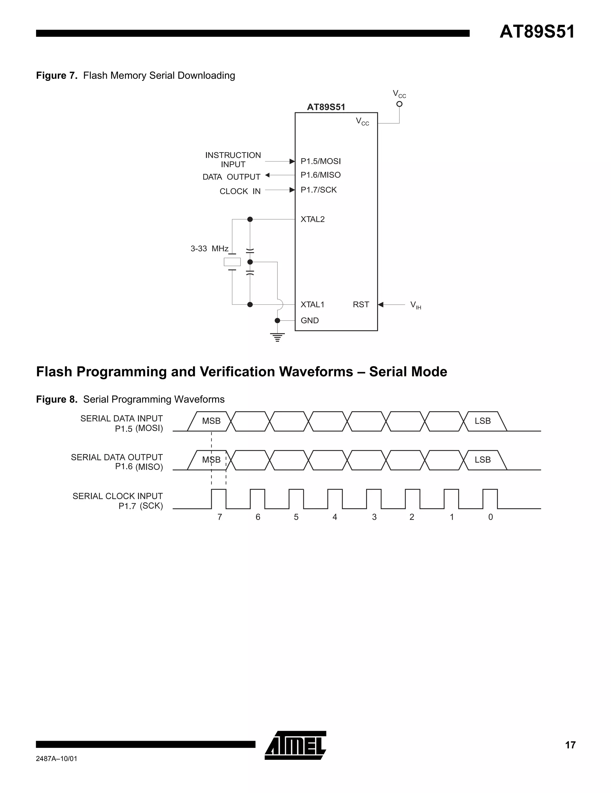 17
AT89S51
2487A–10/01
Figure 7. Flash Memory Serial Downloading
Flash Programming and Verification Waveforms – Serial Mode
Figure 8. Serial Programming Waveforms
P1.7/SCK
DATA OUTPUT
INSTRUCTION
INPUT
CLOCK IN
3-33 MHz
P1.5/MOSI
VIH
XTAL2
RSTXTAL1
GND
VCC
AT89S51
P1.6/MISO
VCC
7 6 5 4 3 2 1 0
 