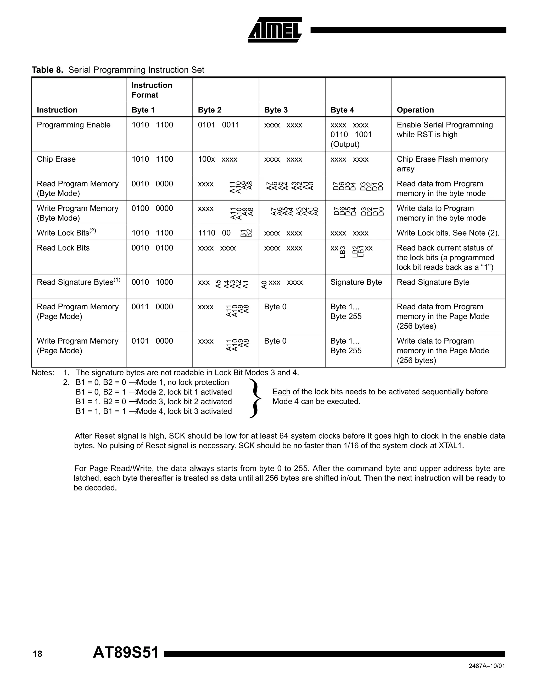 18 AT89S51
2487A–10/01
Notes: 1. The signature bytes are not readable in Lock Bit Modes 3 and 4.
2. B1 = 0, B2 = 0 →Mode 1, no lock protection
B1 = 0, B2 = 1 →Mode 2, lock bit 1 activated
B1 = 1, B2 = 0 →Mode 3, lock bit 2 activated
B1 = 1, B1 = 1 →Mode 4, lock bit 3 activated
After Reset signal is high, SCK should be low for at least 64 system clocks before it goes high to clock in the enable data
bytes. No pulsing of Reset signal is necessary. SCK should be no faster than 1/16 of the system clock at XTAL1.
For Page Read/Write, the data always starts from byte 0 to 255. After the command byte and upper address byte are
latched, each byte thereafter is treated as data until all 256 bytes are shifted in/out. Then the next instruction will be ready to
be decoded.
Table 8. Serial Programming Instruction Set
Instruction
Instruction
Format
OperationByte 1 Byte 2 Byte 3 Byte 4
Programming Enable 1010 1100 0101 0011 xxxx xxxx xxxx xxxx
0110 1001
(Output)
Enable Serial Programming
while RST is high
Chip Erase 1010 1100 100x xxxx xxxx xxxx xxxx xxxx Chip Erase Flash memory
array
Read Program Memory
(Byte Mode)
0010 0000 xxxx Read data from Program
memory in the byte mode
Write Program Memory
(Byte Mode)
0100 0000 xxxx Write data to Program
memory in the byte mode
Write Lock Bits(2)
1010 1100 1110 00 xxxx xxxx xxxx xxxx Write Lock bits. See Note (2).
Read Lock Bits 0010 0100 xxxx xxxx xxxx xxxx xx xx Read back current status of
the lock bits (a programmed
lock bit reads back as a “1”)
Read Signature Bytes(1)
0010 1000 xxx xxx xxxx Signature Byte Read Signature Byte
Read Program Memory
(Page Mode)
0011 0000 xxxx Byte 0 Byte 1...
Byte 255
Read data from Program
memory in the Page Mode
(256 bytes)
Write Program Memory
(Page Mode)
0101 0000 xxxx Byte 0 Byte 1...
Byte 255
Write data to Program
memory in the Page Mode
(256 bytes)
}Each of the lock bits needs to be activated sequentially before
Mode 4 can be executed.
D7
D6
D5
D4
D3
D2
D1
D0
A7
A6
A5
A4
A3
A2
A1
A0
A11
A10
A9
A8B2
B1
A11
A10
A9
A8
A7
A6
A5
A4
A3
A2
A1
A0
D7
D6
D5
D4
D3
D2
D1
D0
LB3
LB2
LB1
A5
A4
A3
A2
A1
A11
A10
A9
A8
A11
A10
A9
A8
A0
 