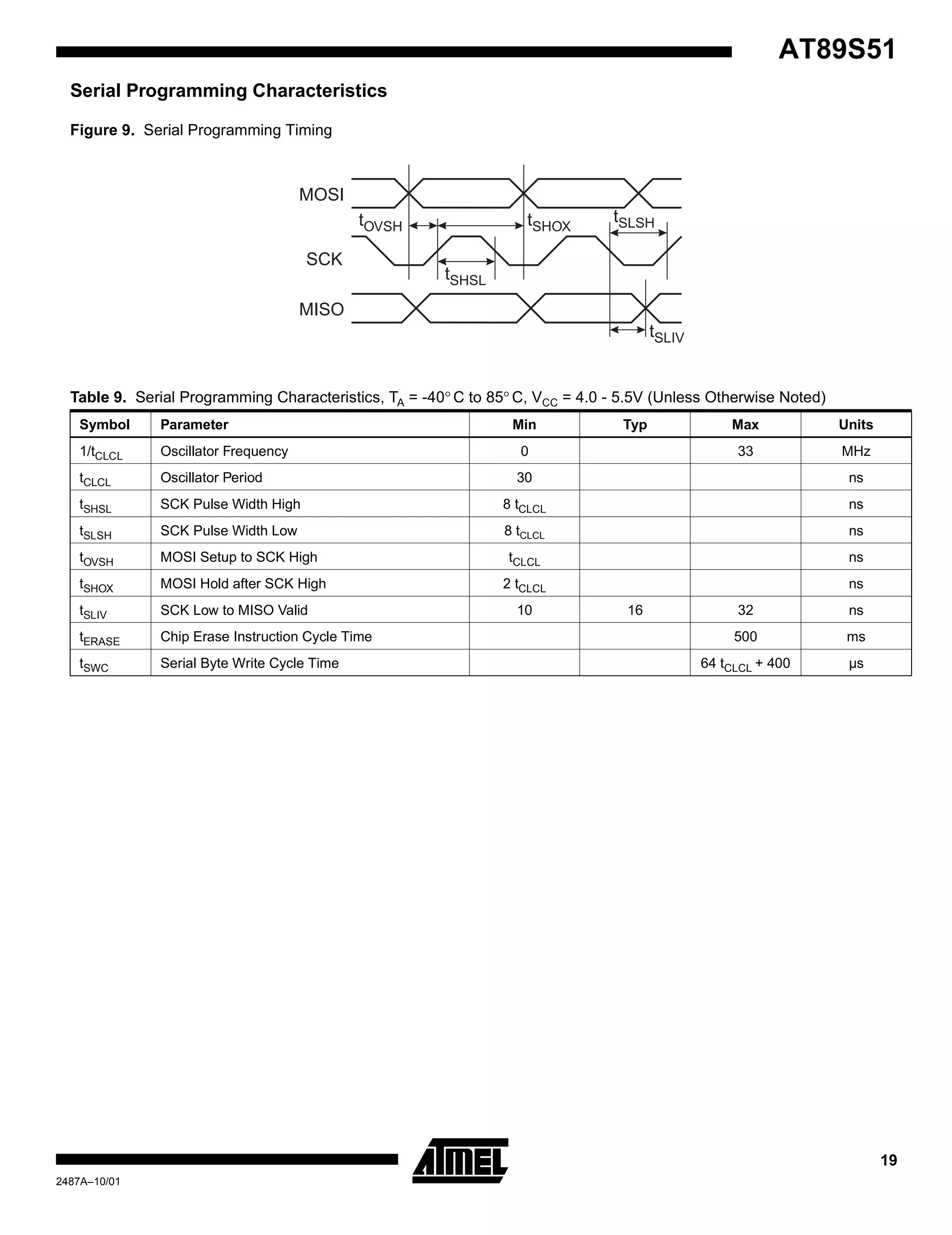 19
AT89S51
2487A–10/01
Serial Programming Characteristics
Figure 9. Serial Programming Timing
MOSI
MISO
SCK
tOVSH
tSHSL
tSLSHtSHOX
tSLIV
Table 9. Serial Programming Characteristics, TA = -40° C to 85° C, VCC = 4.0 - 5.5V (Unless Otherwise Noted)
Symbol Parameter Min Typ Max Units
1/tCLCL Oscillator Frequency 0 33 MHz
tCLCL Oscillator Period 30 ns
tSHSL SCK Pulse Width High 8 tCLCL ns
tSLSH SCK Pulse Width Low 8 tCLCL ns
tOVSH MOSI Setup to SCK High tCLCL ns
tSHOX MOSI Hold after SCK High 2 tCLCL ns
tSLIV SCK Low to MISO Valid 10 16 32 ns
tERASE Chip Erase Instruction Cycle Time 500 ms
tSWC Serial Byte Write Cycle Time 64 tCLCL + 400 µs
 