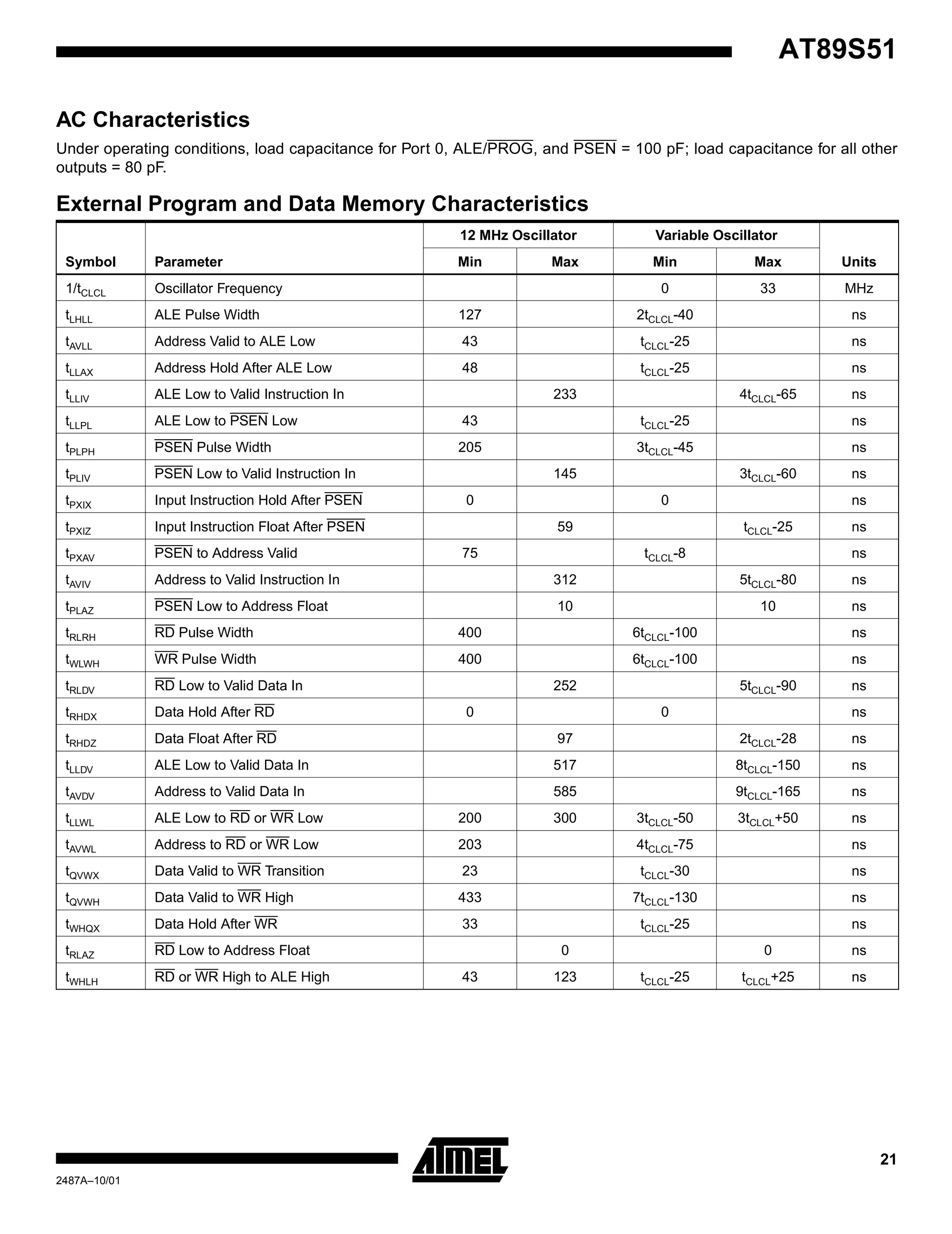 21
AT89S51
2487A–10/01
AC Characteristics
Under operating conditions, load capacitance for Port 0, ALE/PROG, and PSEN = 100 pF; load capacitance for all other
outputs = 80 pF.
External Program and Data Memory Characteristics
Symbol Parameter
12 MHz Oscillator Variable Oscillator
UnitsMin Max Min Max
1/tCLCL Oscillator Frequency 0 33 MHz
tLHLL ALE Pulse Width 127 2tCLCL-40 ns
tAVLL Address Valid to ALE Low 43 tCLCL-25 ns
tLLAX Address Hold After ALE Low 48 tCLCL-25 ns
tLLIV ALE Low to Valid Instruction In 233 4tCLCL-65 ns
tLLPL ALE Low to PSEN Low 43 tCLCL-25 ns
tPLPH PSEN Pulse Width 205 3tCLCL-45 ns
tPLIV PSEN Low to Valid Instruction In 145 3tCLCL-60 ns
tPXIX Input Instruction Hold After PSEN 0 0 ns
tPXIZ Input Instruction Float After PSEN 59 tCLCL-25 ns
tPXAV PSEN to Address Valid 75 tCLCL-8 ns
tAVIV Address to Valid Instruction In 312 5tCLCL-80 ns
tPLAZ PSEN Low to Address Float 10 10 ns
tRLRH RD Pulse Width 400 6tCLCL-100 ns
tWLWH WR Pulse Width 400 6tCLCL-100 ns
tRLDV RD Low to Valid Data In 252 5tCLCL-90 ns
tRHDX Data Hold After RD 0 0 ns
tRHDZ Data Float After RD 97 2tCLCL-28 ns
tLLDV ALE Low to Valid Data In 517 8tCLCL-150 ns
tAVDV Address to Valid Data In 585 9tCLCL-165 ns
tLLWL ALE Low to RD or WR Low 200 300 3tCLCL-50 3tCLCL+50 ns
tAVWL Address to RD or WR Low 203 4tCLCL-75 ns
tQVWX Data Valid to WR Transition 23 tCLCL-30 ns
tQVWH Data Valid to WR High 433 7tCLCL-130 ns
tWHQX Data Hold After WR 33 tCLCL-25 ns
tRLAZ RD Low to Address Float 0 0 ns
tWHLH RD or WR High to ALE High 43 123 tCLCL-25 tCLCL+25 ns
 
