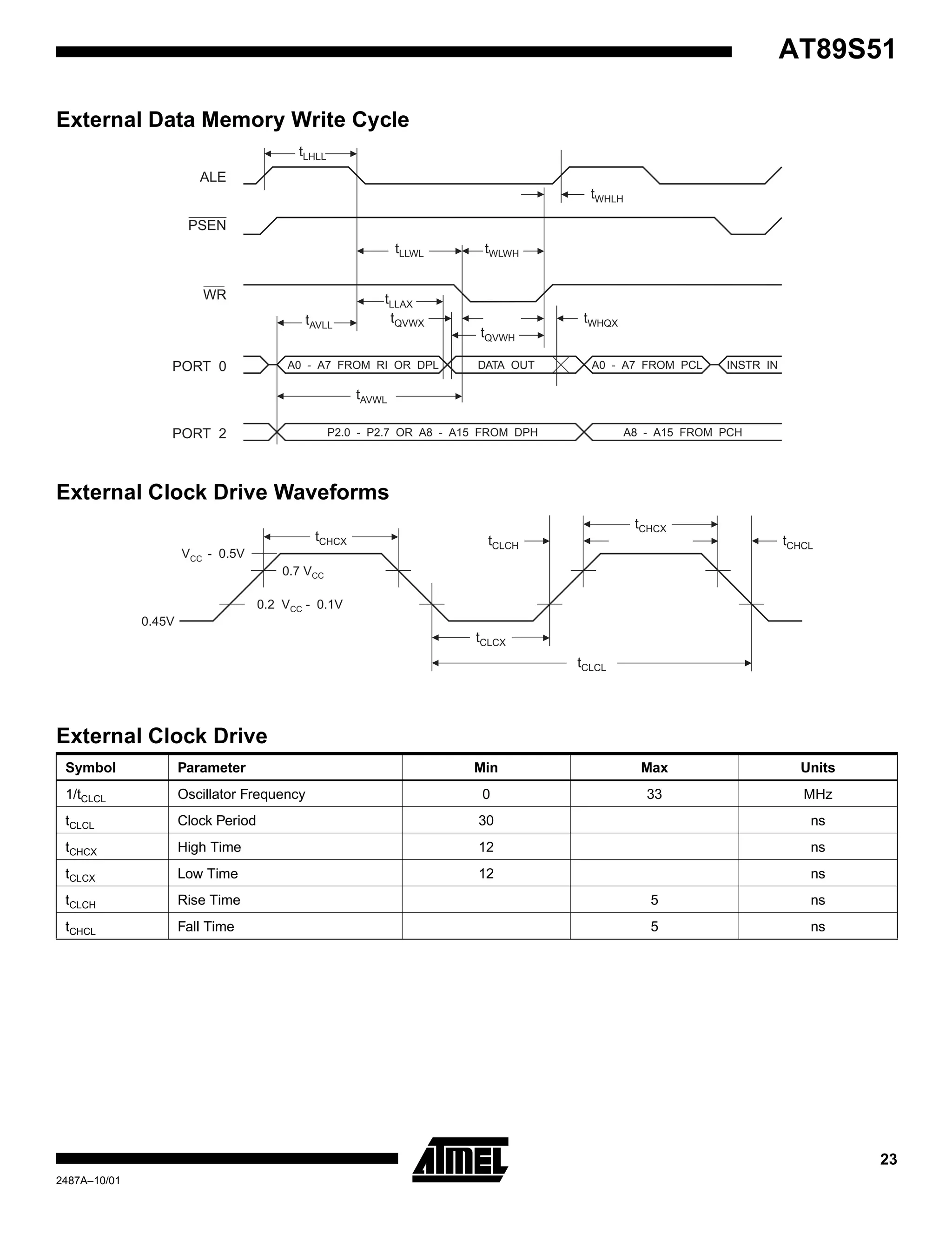 23
AT89S51
2487A–10/01
External Data Memory Write Cycle
External Clock Drive Waveforms
tLHLL
tLLWL
tLLAX
tWHLH
tAVLL
tWLWH
tAVWL
tQVWX
tQVWH
tWHQX
A0 - A7 FROM RI OR DPL
ALE
PSEN
WR
PORT 0
PORT 2 P2.0 - P2.7 OR A8 - A15 FROM DPH
A0 - A7 FROM PCL
A8 - A15 FROM PCH
DATA OUT INSTR IN
tCHCX
tCHCX
tCLCX
tCLCL
tCHCLtCLCH
V - 0.5VCC
0.45V
0.2 V - 0.1VCC
0.7 VCC
External Clock Drive
Symbol Parameter Min Max Units
1/tCLCL Oscillator Frequency 0 33 MHz
tCLCL Clock Period 30 ns
tCHCX High Time 12 ns
tCLCX Low Time 12 ns
tCLCH Rise Time 5 ns
tCHCL Fall Time 5 ns
 