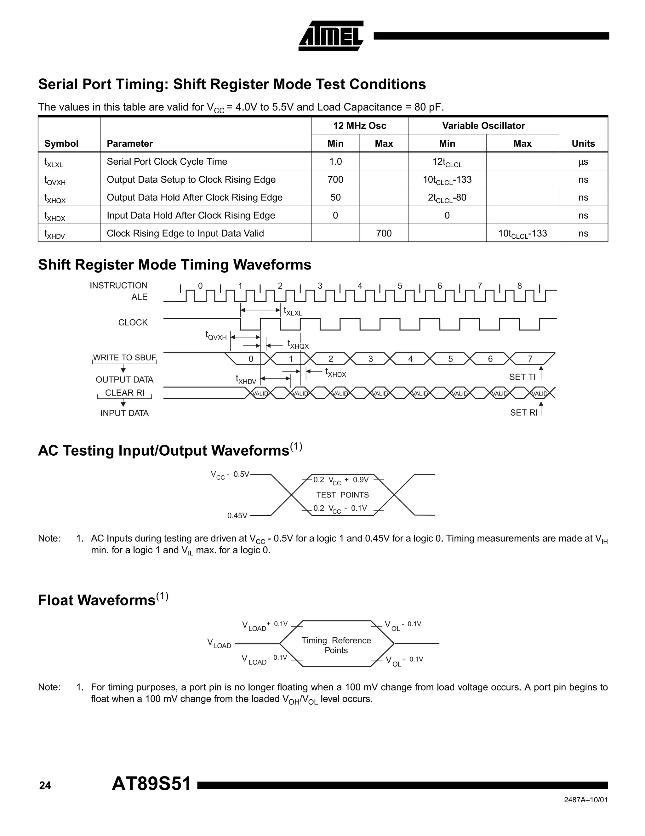 24 AT89S51
2487A–10/01
Shift Register Mode Timing Waveforms
AC Testing Input/Output Waveforms(1)
Note: 1. AC Inputs during testing are driven at VCC - 0.5V for a logic 1 and 0.45V for a logic 0. Timing measurements are made at VIH
min. for a logic 1 and VIL max. for a logic 0.
Float Waveforms(1)
Note: 1. For timing purposes, a port pin is no longer floating when a 100 mV change from load voltage occurs. A port pin begins to
float when a 100 mV change from the loaded VOH/VOL level occurs.
Serial Port Timing: Shift Register Mode Test Conditions
The values in this table are valid for VCC = 4.0V to 5.5V and Load Capacitance = 80 pF.
Symbol Parameter
12 MHz Osc Variable Oscillator
UnitsMin Max Min Max
tXLXL Serial Port Clock Cycle Time 1.0 12tCLCL µs
tQVXH Output Data Setup to Clock Rising Edge 700 10tCLCL-133 ns
tXHQX Output Data Hold After Clock Rising Edge 50 2tCLCL-80 ns
tXHDX Input Data Hold After Clock Rising Edge 0 0 ns
tXHDV Clock Rising Edge to Input Data Valid 700 10tCLCL-133 ns
tXHDV
tQVXH
tXLXL
tXHDX
tXHQX
ALE
INPUT DATA
CLEAR RI
OUTPUT DATA
WRITE TO SBUF
INSTRUCTION
CLOCK
0
0
1
1
2
2
3
3
4
4
5
5
6
6
7
7
SET TI
SET RI
8
VALID VALIDVALID VALIDVALID VALIDVALID VALID
0.45V
TEST POINTS
V - 0.5VCC 0.2 V + 0.9VCC
0.2 V - 0.1VCC
VLOAD
+ 0.1V
Timing Reference
Points
V
LOAD
- 0.1V
LOAD
V VOL
+ 0.1V
VOL
- 0.1V
 