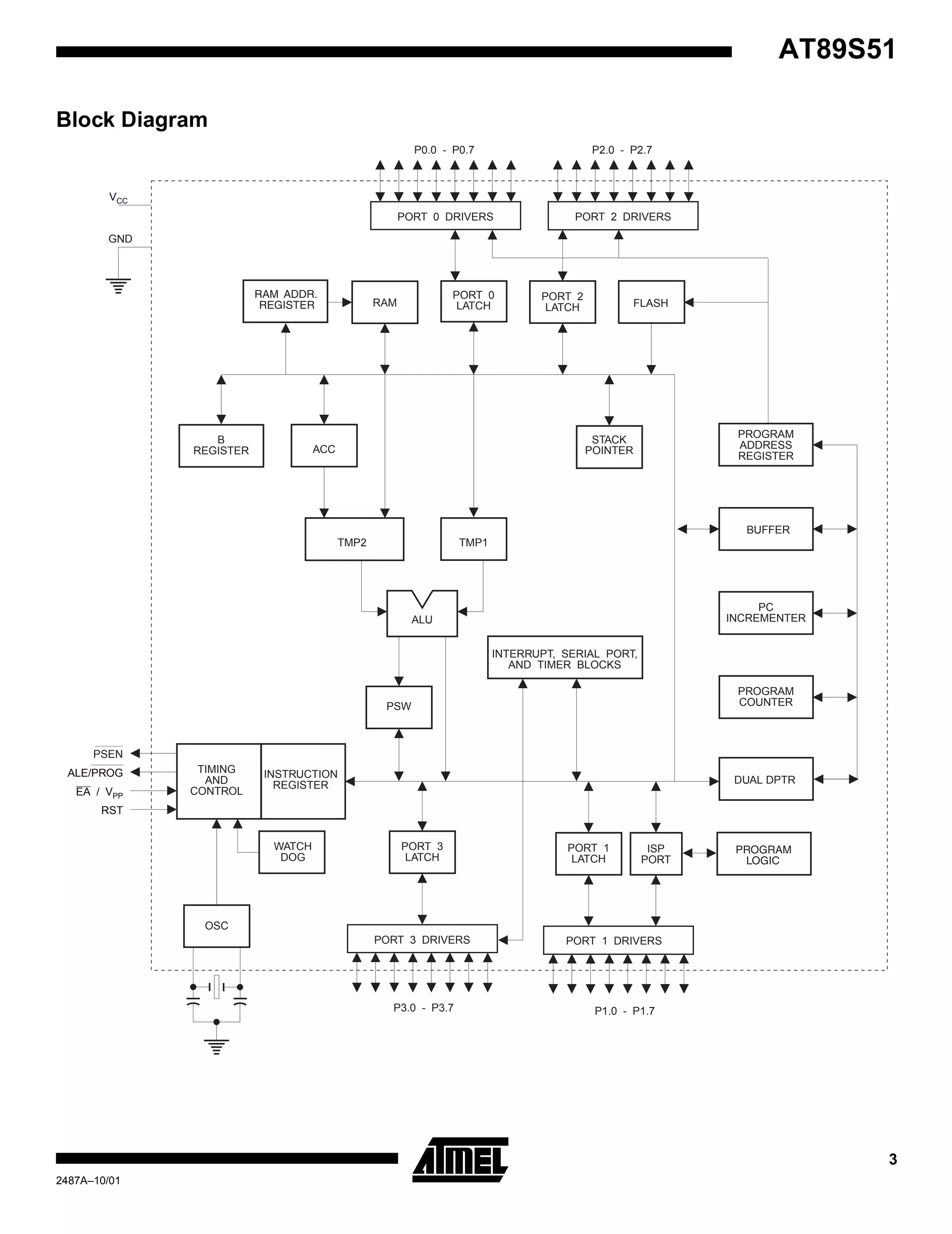 3
AT89S51
2487A–10/01
Block Diagram
PORT 2 DRIVERS
PORT 2
LATCH
P2.0 - P2.7
FLASH
PORT 0
LATCHRAM
PROGRAM
ADDRESS
REGISTER
BUFFER
PC
INCREMENTER
PROGRAM
COUNTER
DUAL DPTR
INSTRUCTION
REGISTER
B
REGISTER
INTERRUPT, SERIAL PORT,
AND TIMER BLOCKS
STACK
POINTERACC
TMP2 TMP1
ALU
PSW
TIMING
AND
CONTROL
PORT 1 DRIVERS
P1.0 - P1.7
PORT 3
LATCH
PORT 3 DRIVERS
P3.0 - P3.7
OSC
GND
VCC
PSEN
ALE/PROG
EA / VPP
RST
RAM ADDR.
REGISTER
PORT 0 DRIVERS
P0.0 - P0.7
PORT 1
LATCH
WATCH
DOG
ISP
PORT
PROGRAM
LOGIC
 