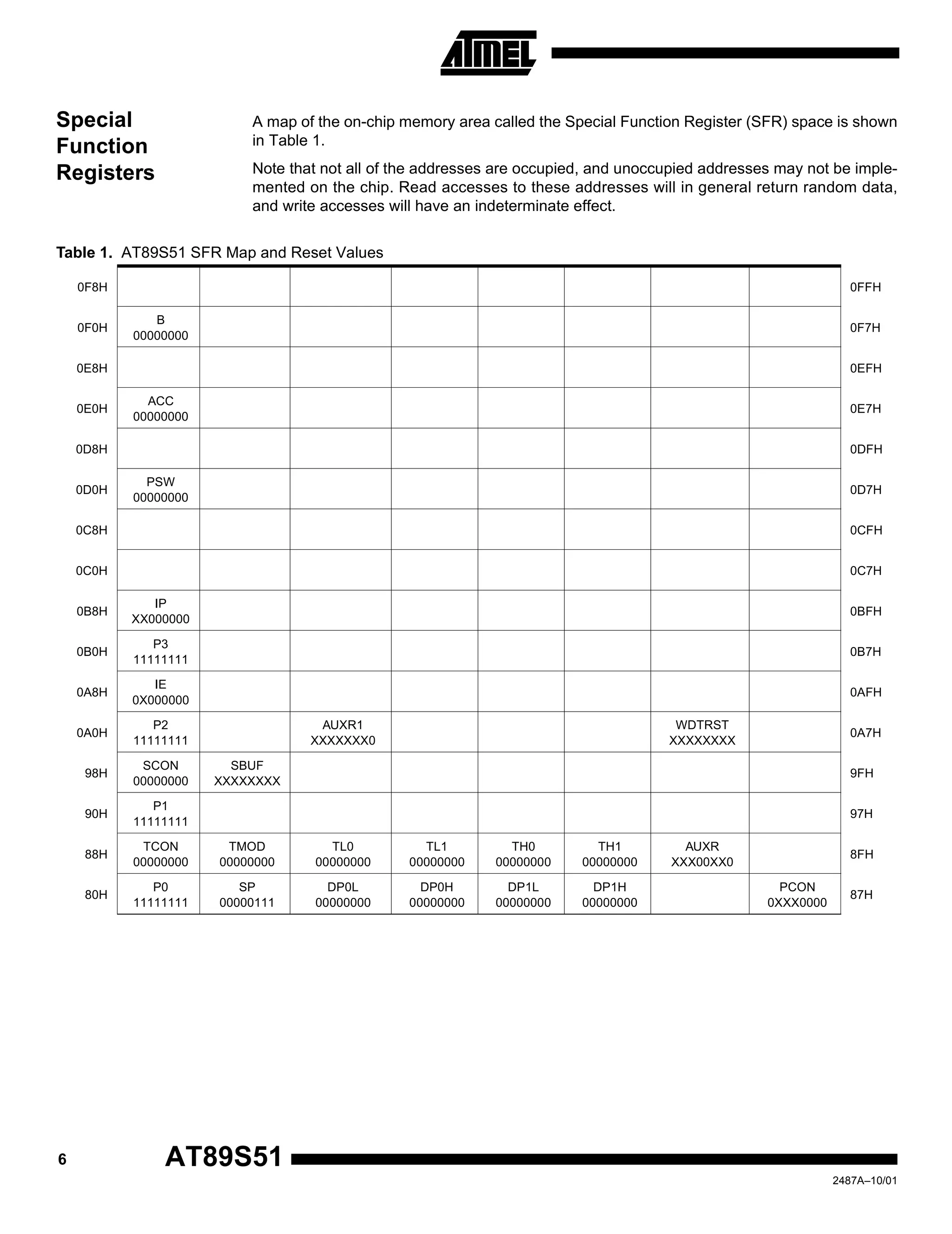 6 AT89S51
2487A–10/01
Special
Function
Registers
A map of the on-chip memory area called the Special Function Register (SFR) space is shown
in Table 1.
Note that not all of the addresses are occupied, and unoccupied addresses may not be imple-
mented on the chip. Read accesses to these addresses will in general return random data,
and write accesses will have an indeterminate effect.
Table 1. AT89S51 SFR Map and Reset Values
0F8H 0FFH
0F0H
B
00000000
0F7H
0E8H 0EFH
0E0H
ACC
00000000
0E7H
0D8H 0DFH
0D0H
PSW
00000000
0D7H
0C8H 0CFH
0C0H 0C7H
0B8H
IP
XX000000
0BFH
0B0H
P3
11111111
0B7H
0A8H
IE
0X000000
0AFH
0A0H
P2
11111111
AUXR1
XXXXXXX0
WDTRST
XXXXXXXX
0A7H
98H
SCON
00000000
SBUF
XXXXXXXX
9FH
90H
P1
11111111
97H
88H
TCON
00000000
TMOD
00000000
TL0
00000000
TL1
00000000
TH0
00000000
TH1
00000000
AUXR
XXX00XX0
8FH
80H
P0
11111111
SP
00000111
DP0L
00000000
DP0H
00000000
DP1L
00000000
DP1H
00000000
PCON
0XXX0000
87H
 