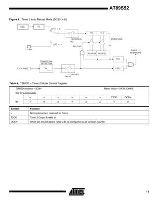 AT89S52
Figure 6. Timer 2 Auto Reload Mode (DCEN = 0)
÷12

OSC

C/T2 = 0
TH2

TL2
OVERFLOW

CONTR OL
TR2
C/T2 = 1

RELO AD

T2 PIN
RCAP2H

TIMER 2
INTERRUPT

RCAP2L
TF2

TRANSITION
DETECTOR
EXF2

T2EX PIN
CONTROL
EXEN2

Table 4. T2MOD – Timer 2 Mode Control Register
T2MOD Address = 0C9H

Reset Value = XXXX XX00B

Not Bit Addressable
–
Bit

–

–

–

–

–

T2OE

DCEN

7

6

5

4

3

2

1

0

Symbol

Function

–

Not implemented, reserved for future

T2OE

Timer 2 Output Enable bit

DCEN

When set, this bit allows Timer 2 to be configured as an up/down counter

11

 